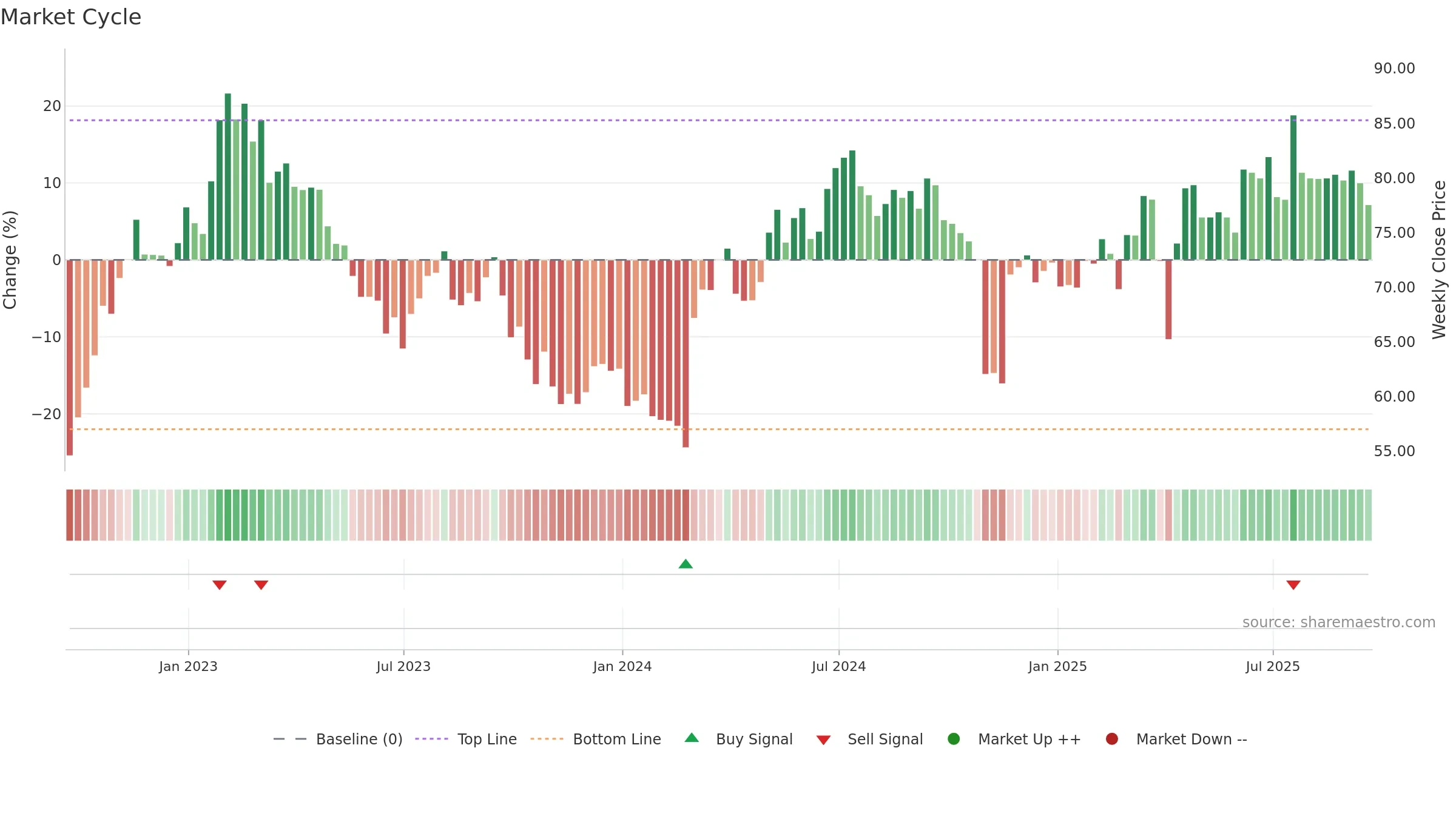ITV weekly Market Cycle chart, closing 2025-09-19.