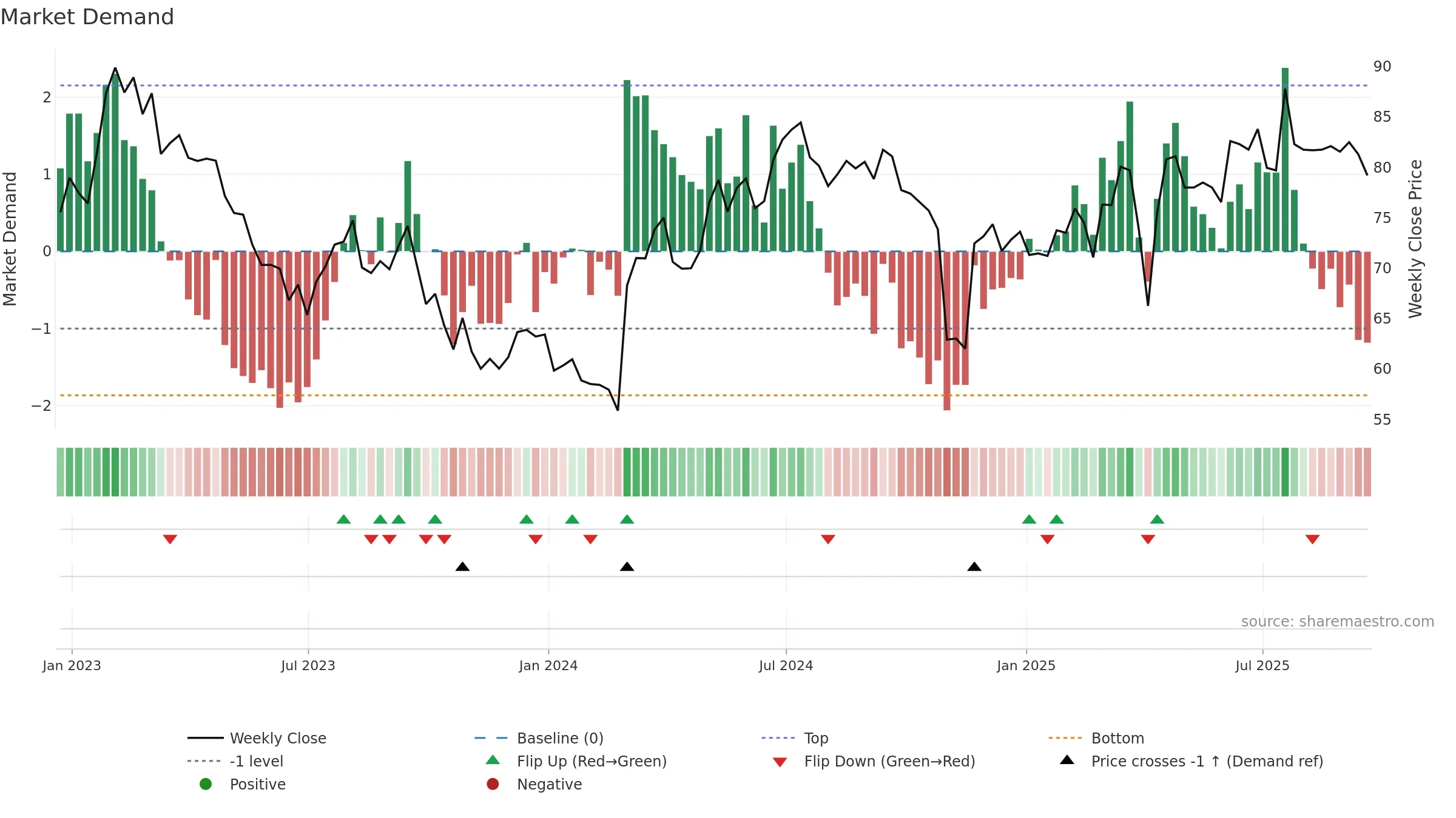 ITV weekly Market Demand chart, closing 2025-09-19.