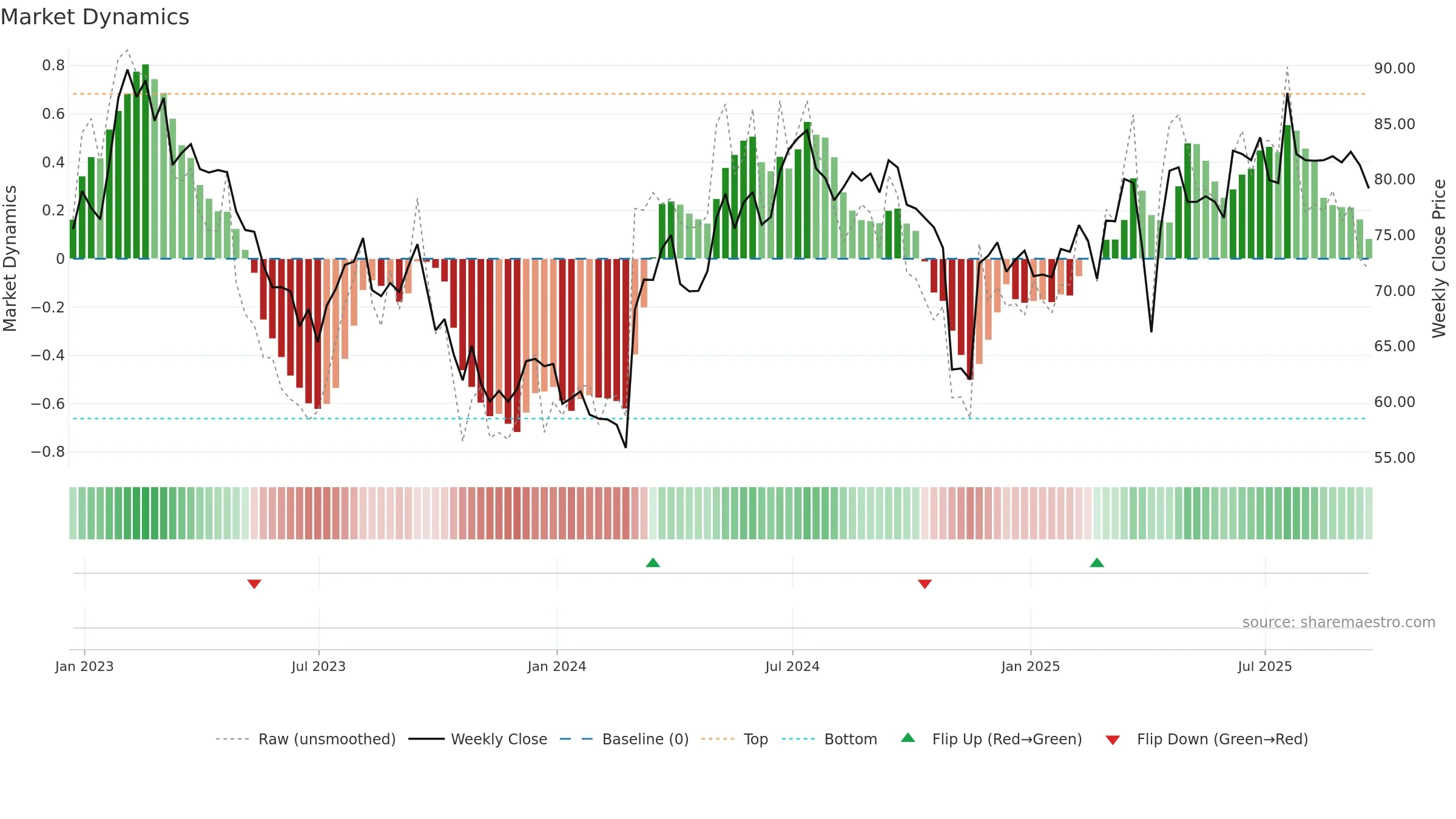 ITV weekly Market Dynamics chart, closing 2025-09-19.