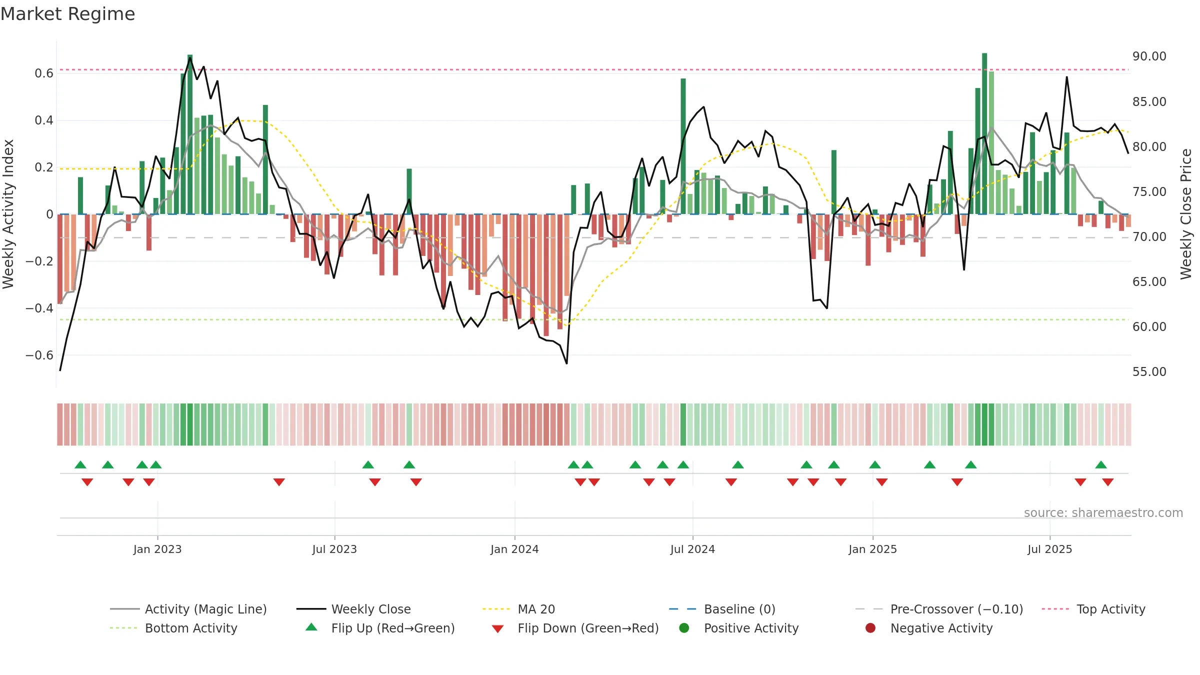 ITV weekly Market Snapshot chart, closing 2025-09-19.