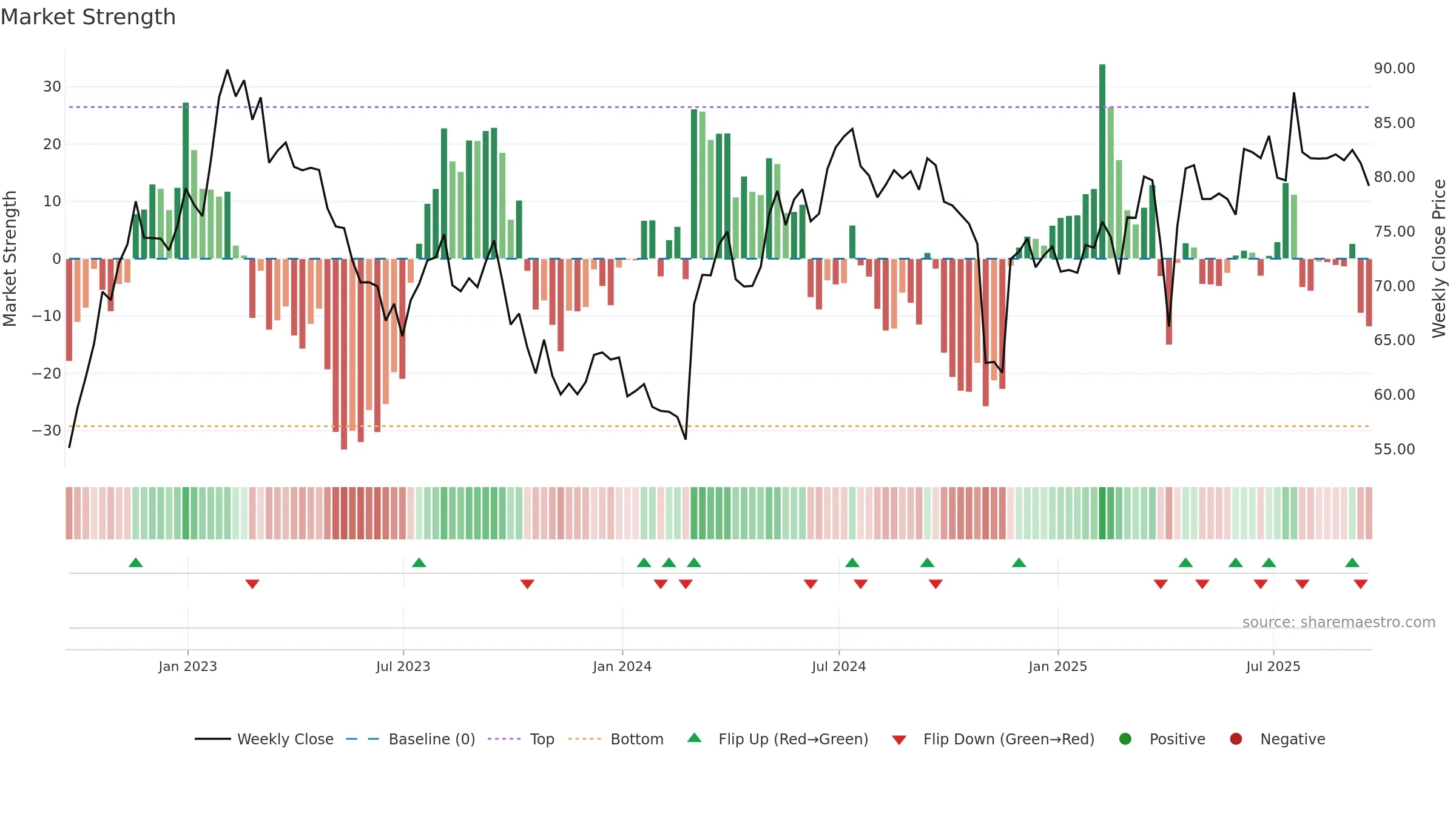 ITV weekly Market Strength chart, closing 2025-09-19.