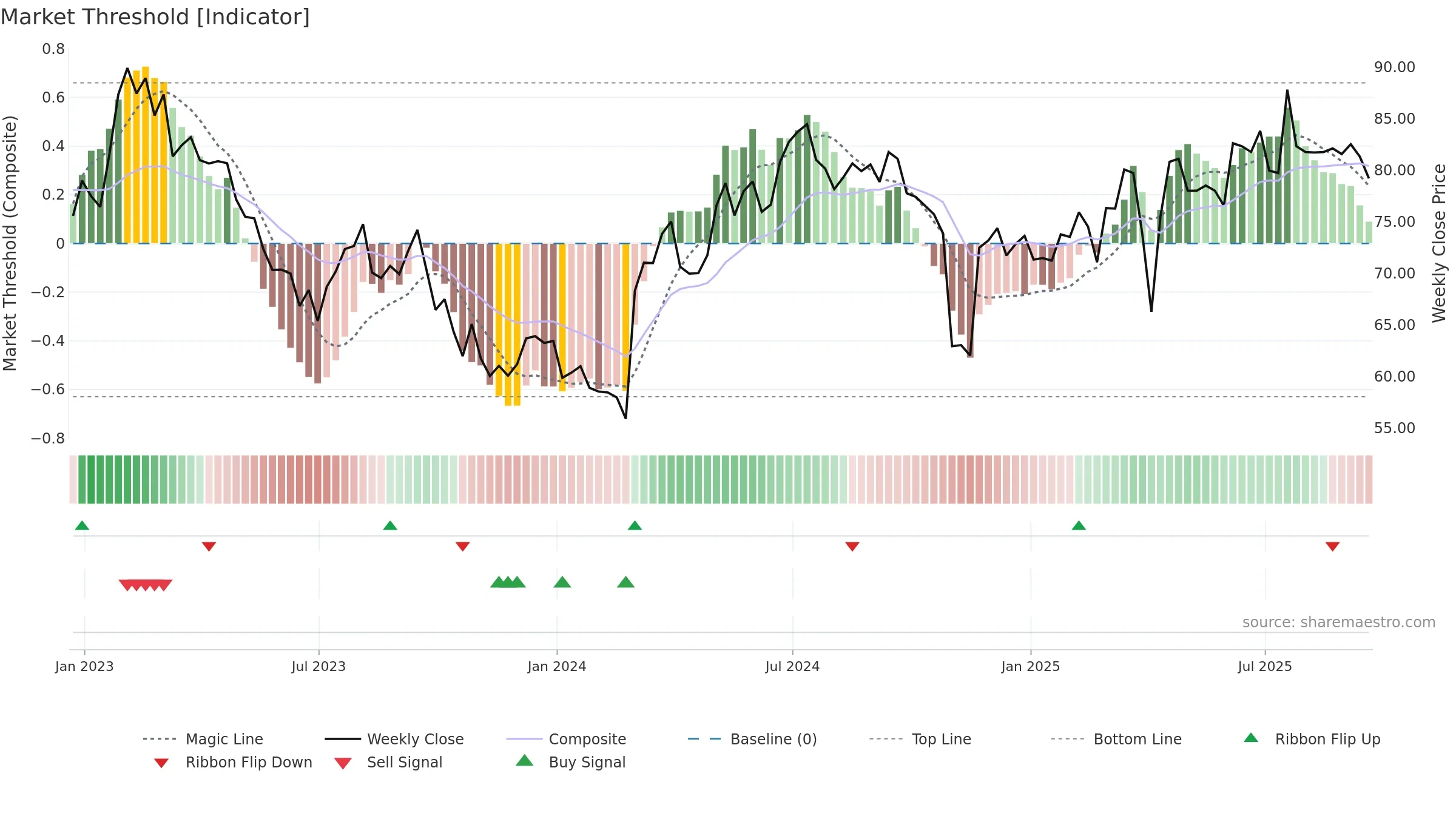 ITV weekly Market Threshold chart, closing 2025-09-19.