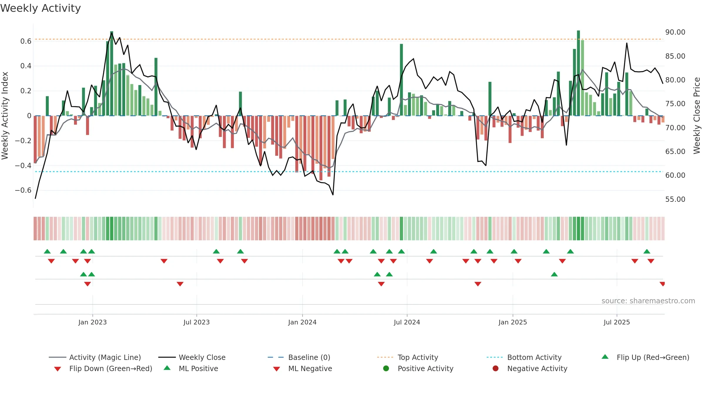ITV weekly Activity chart, closing 2025-09-19.