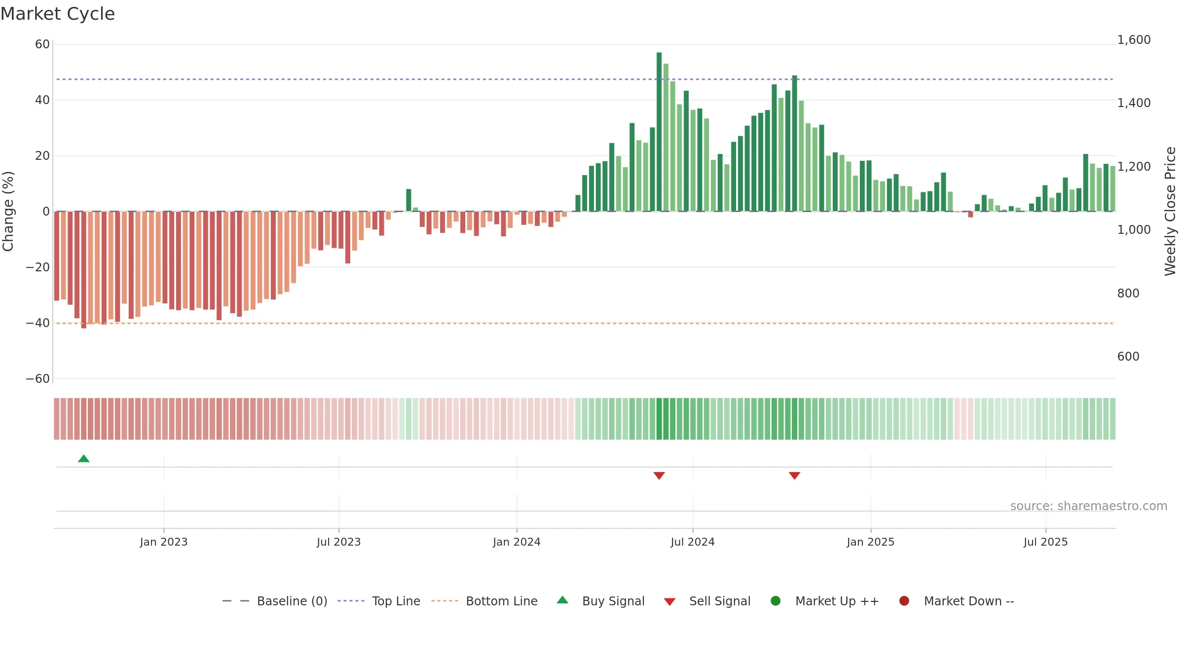 9506 weekly Market Cycle chart, closing 2025-09-08.