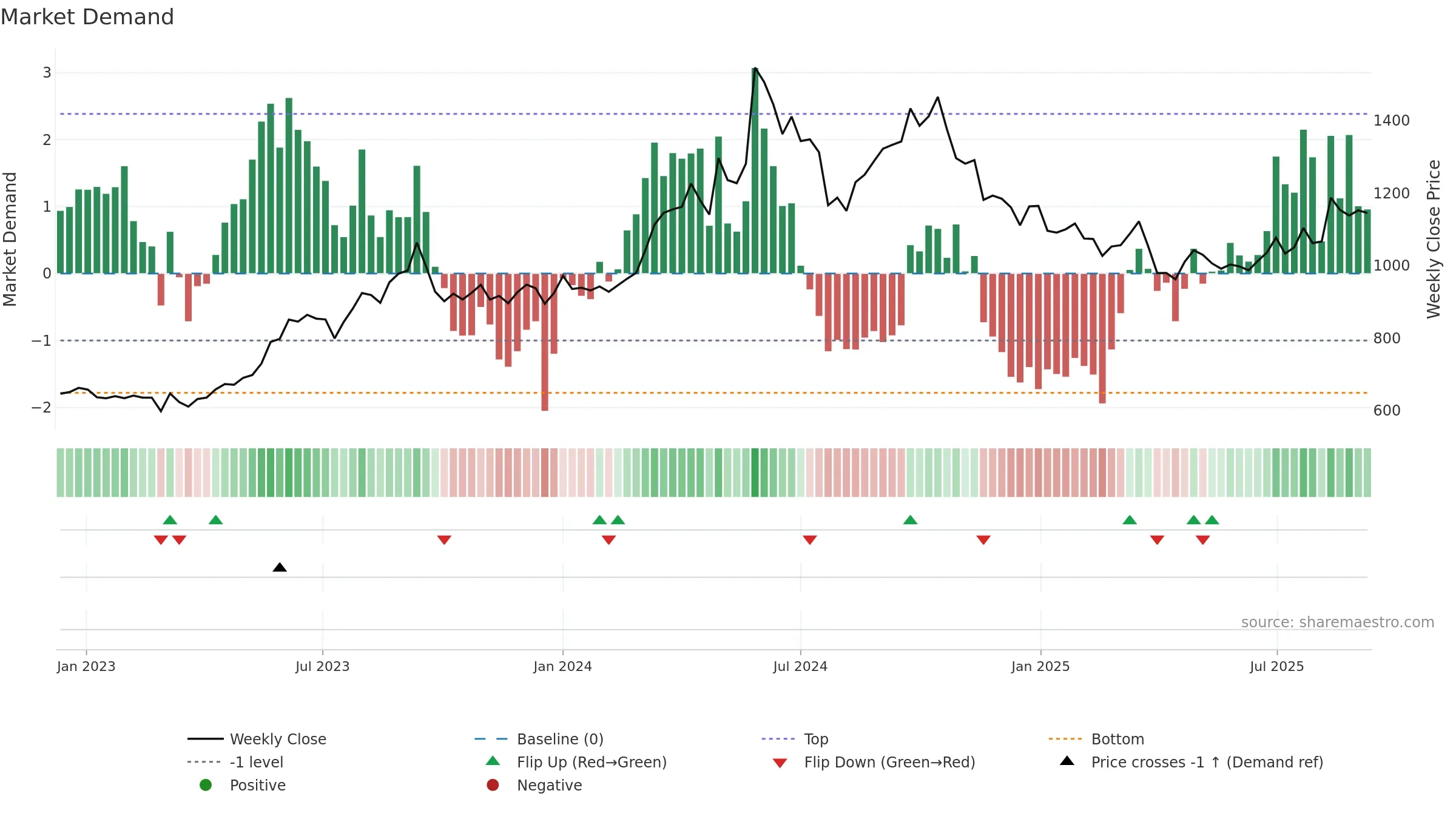 9506 weekly Market Demand chart, closing 2025-09-08.