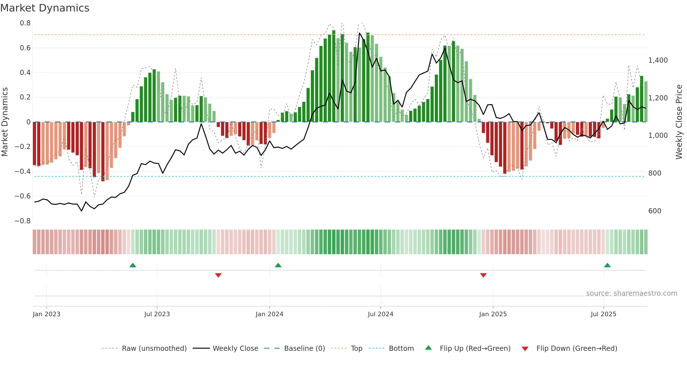 9506 weekly Market Dynamics chart, closing 2025-09-08.