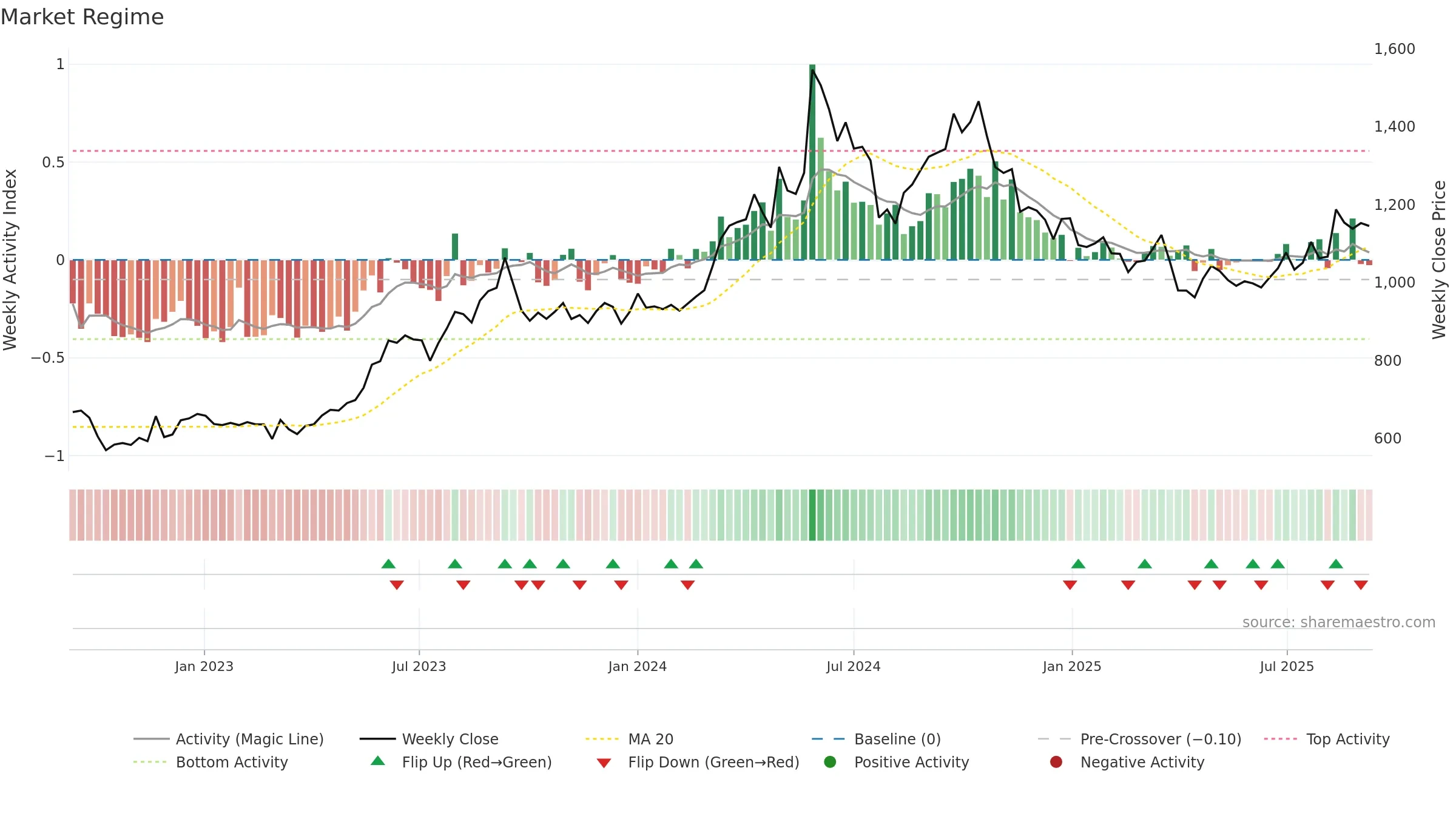 9506 weekly Market Snapshot chart, closing 2025-09-08.