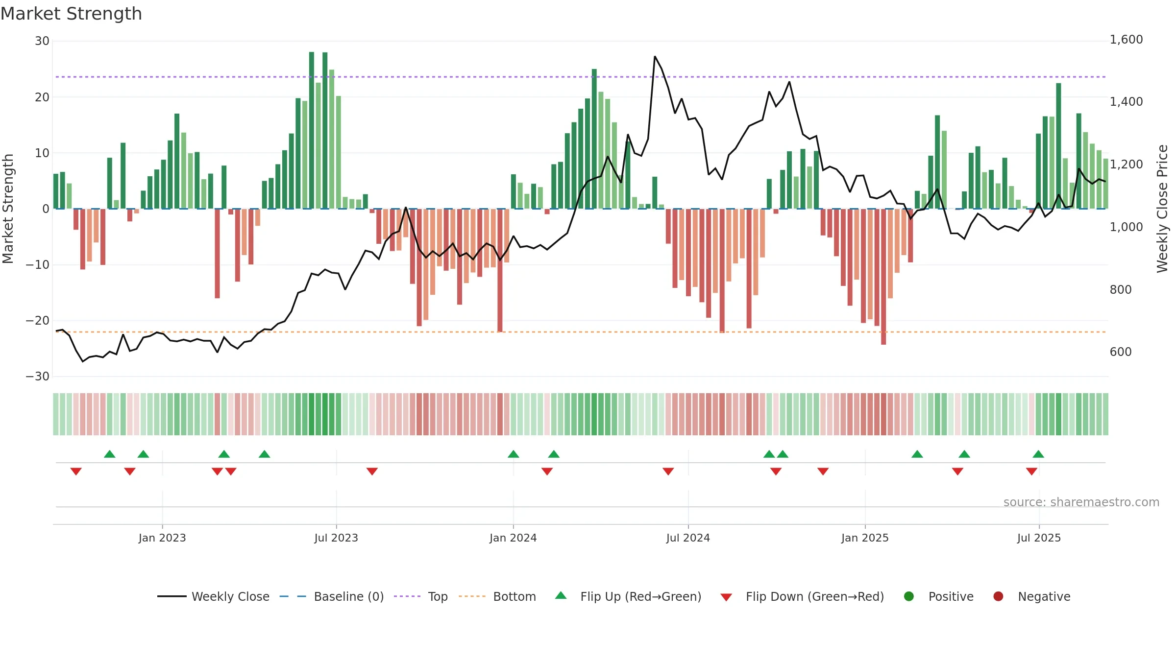 9506 weekly Market Strength chart, closing 2025-09-08.