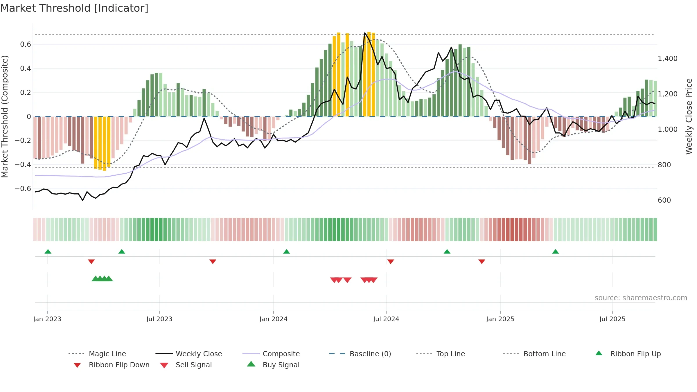 9506 weekly Market Threshold chart, closing 2025-09-08.