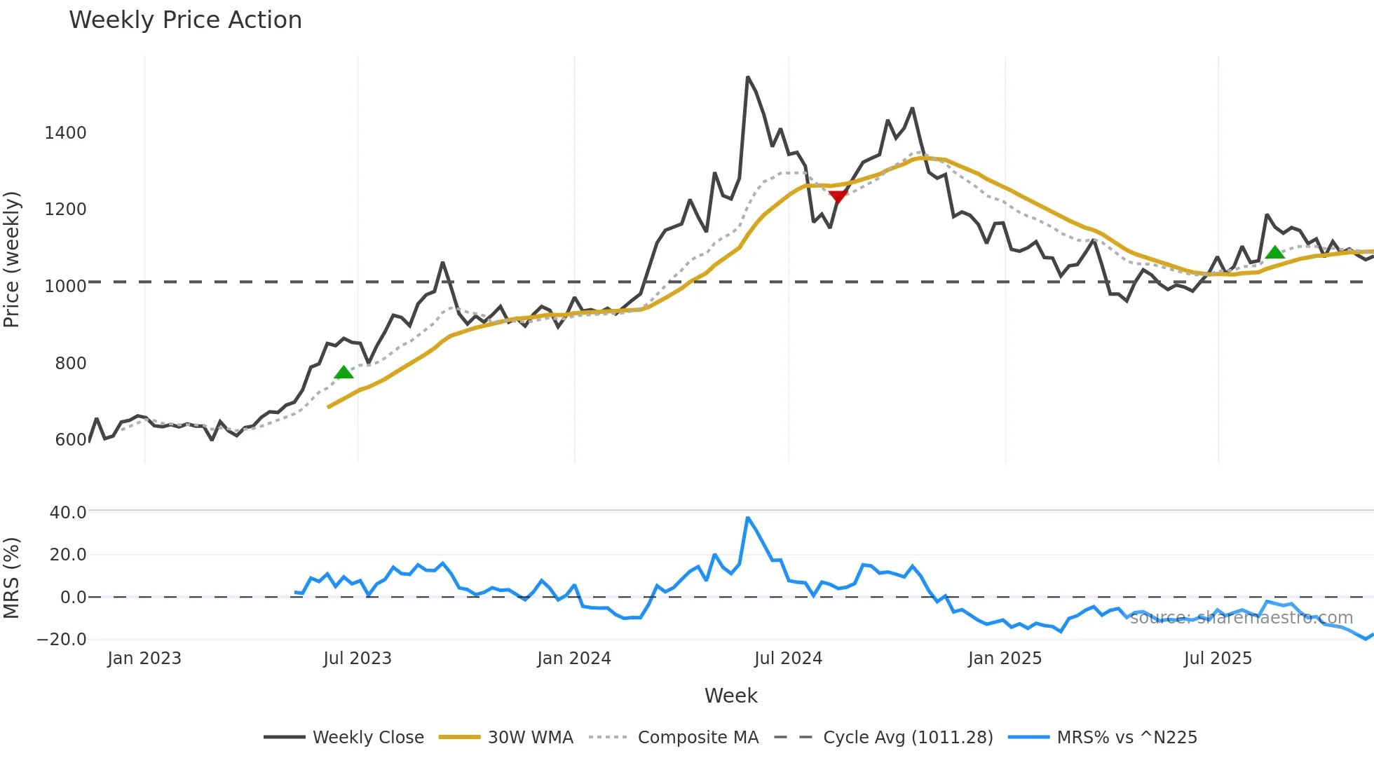 9506 weekly Price Action chart, closing 2025-11-10