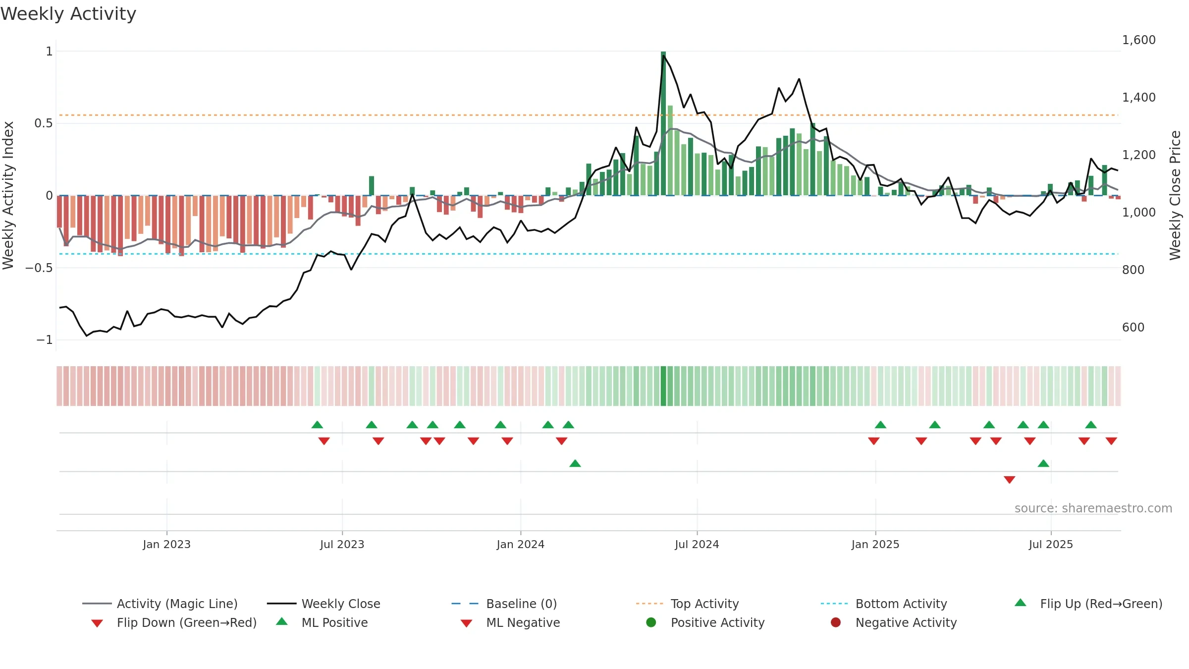 9506 weekly Activity chart, closing 2025-09-08.