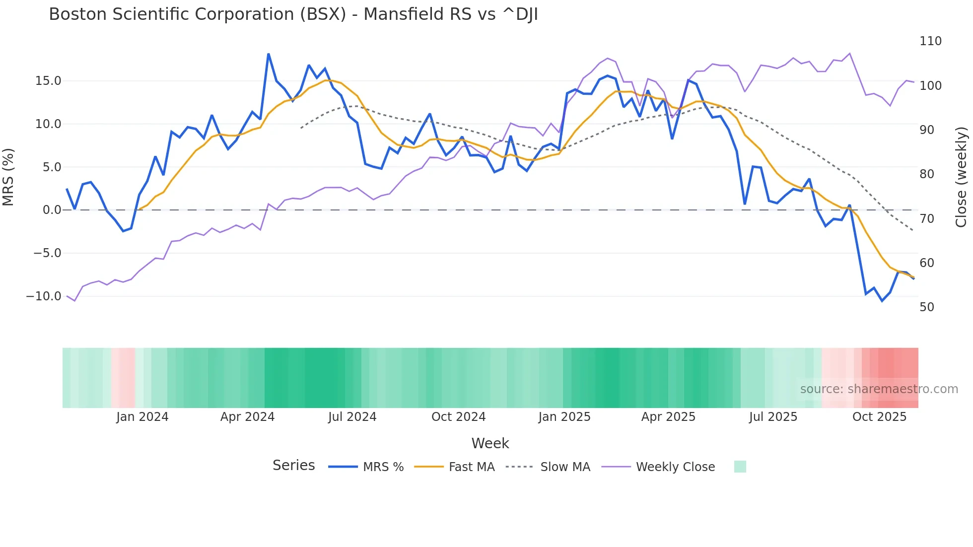 BSX Mansfield Relative Strength chart