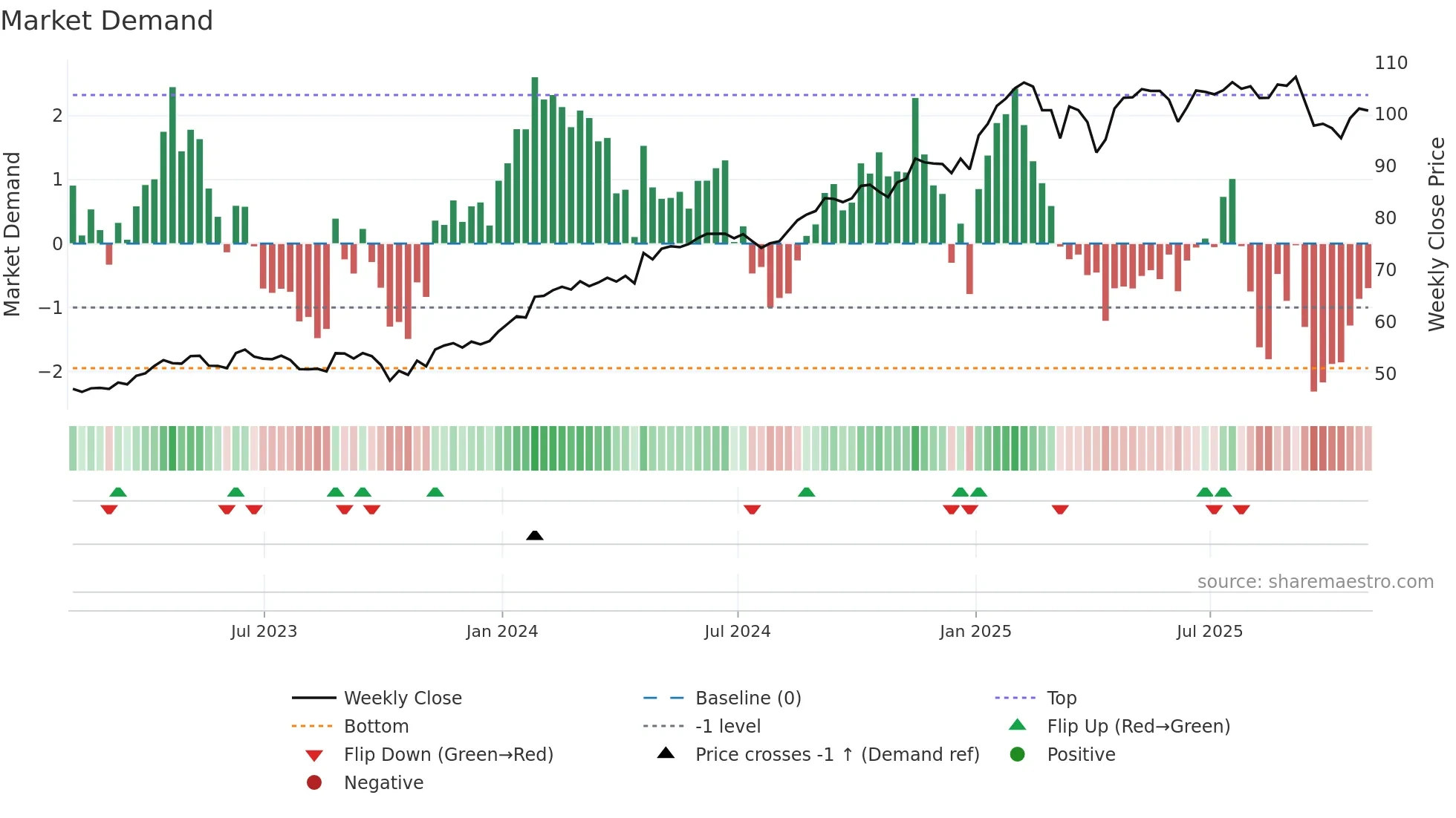BSX weekly Market Demand chart