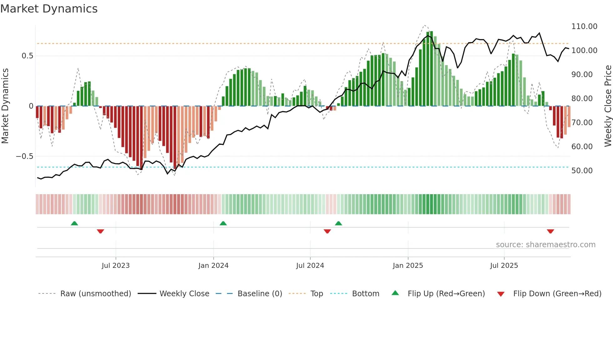 BSX weekly Market Dynamics chart