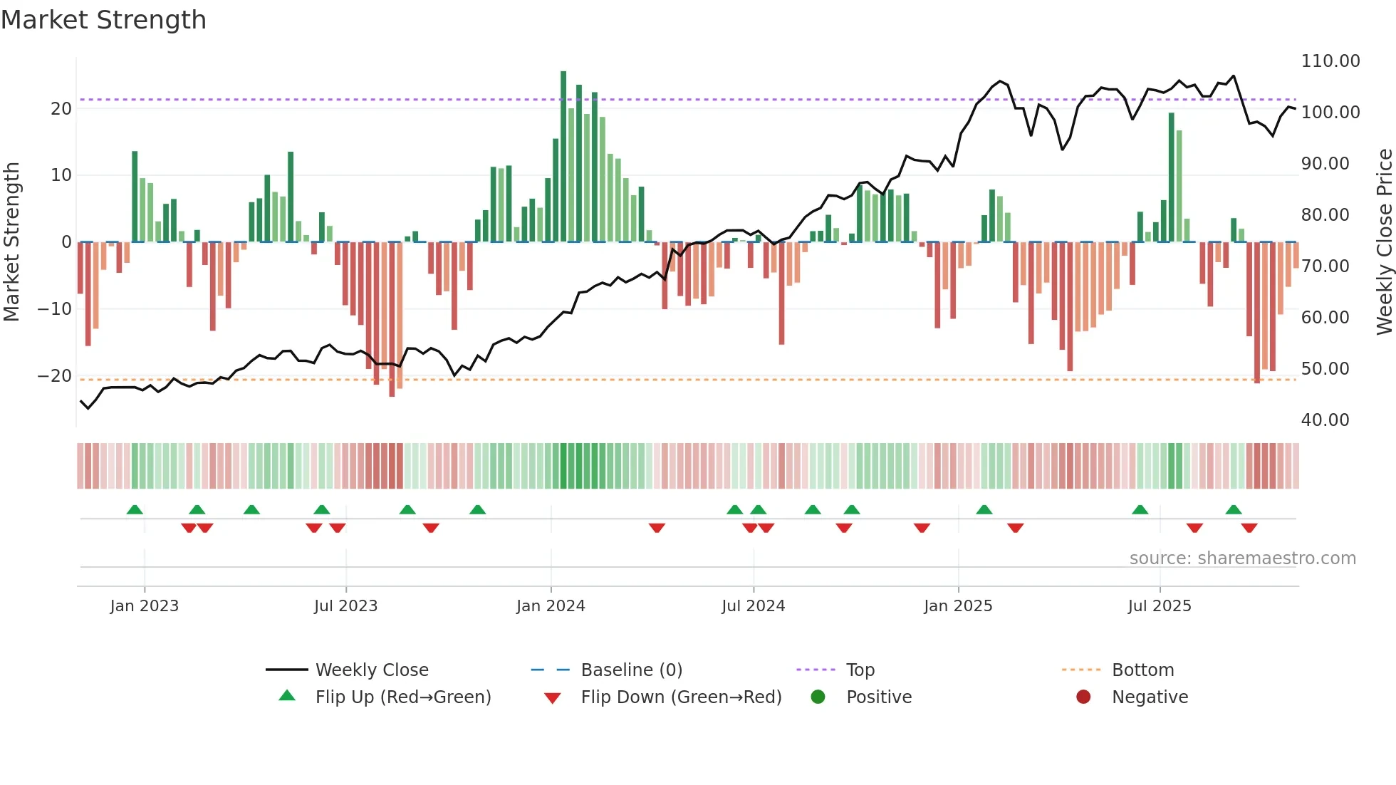 BSX weekly Market Strength chart