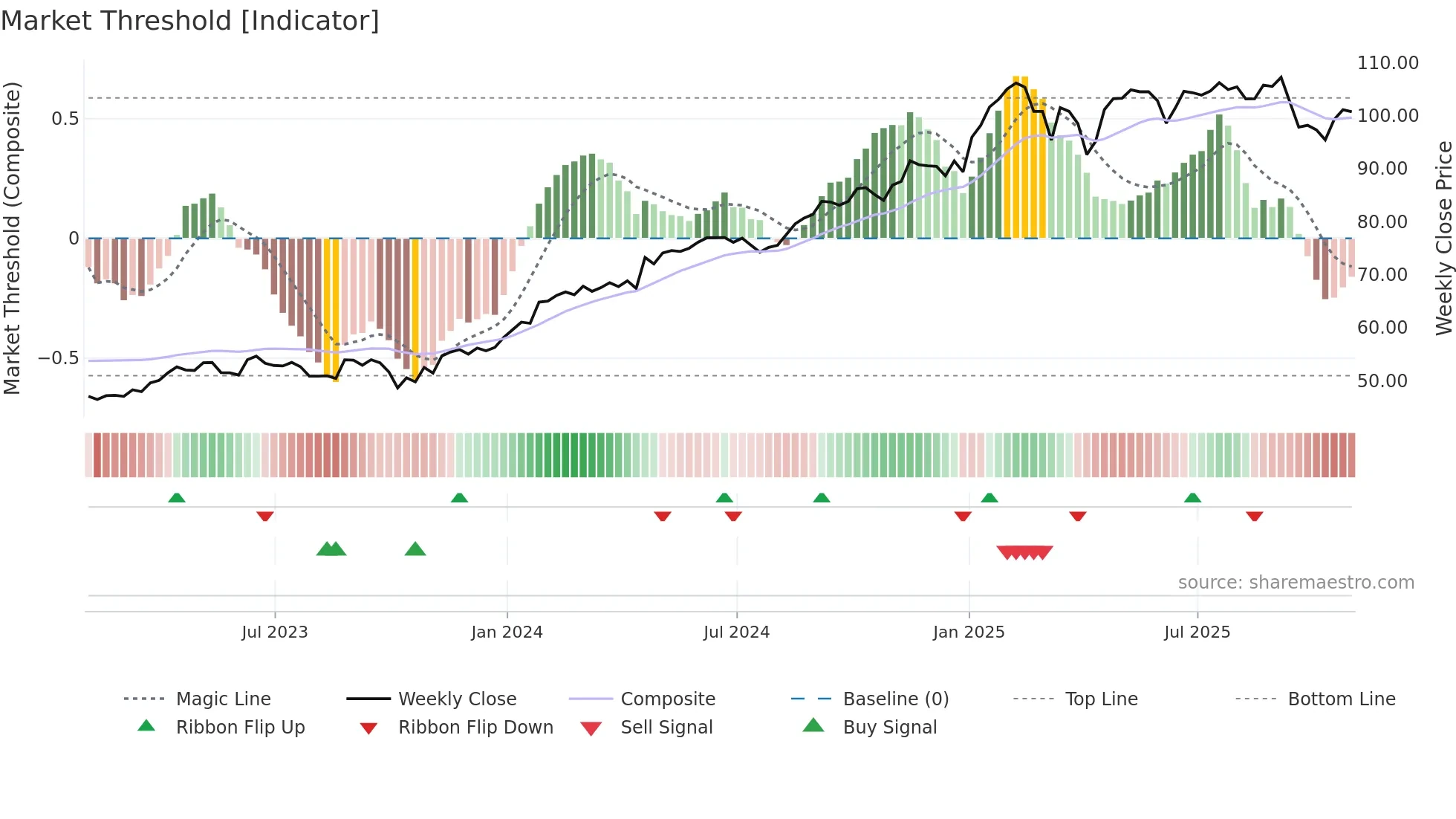 BSX weekly Market Threshold chart