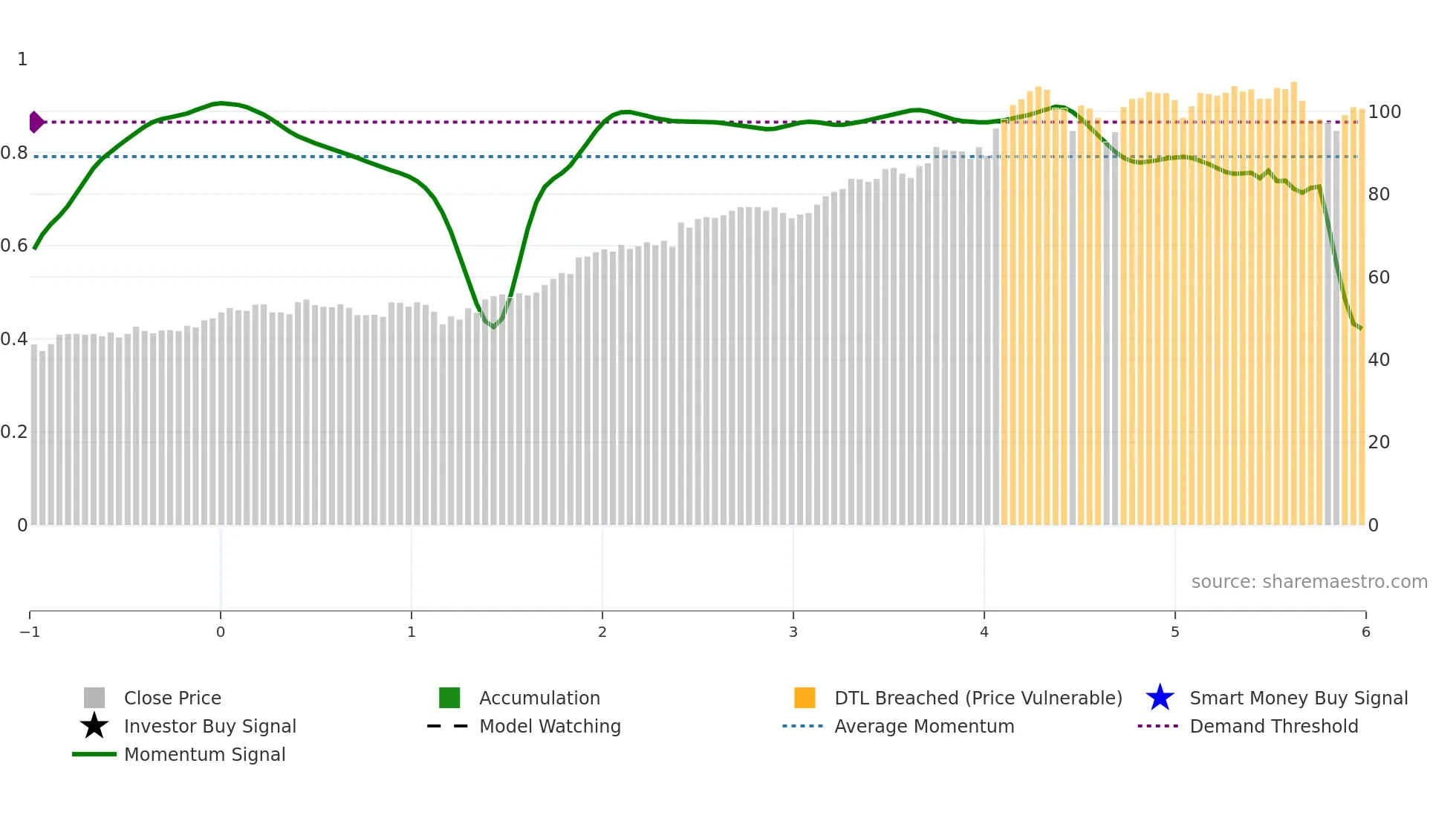 BSX weekly Smart Money chart