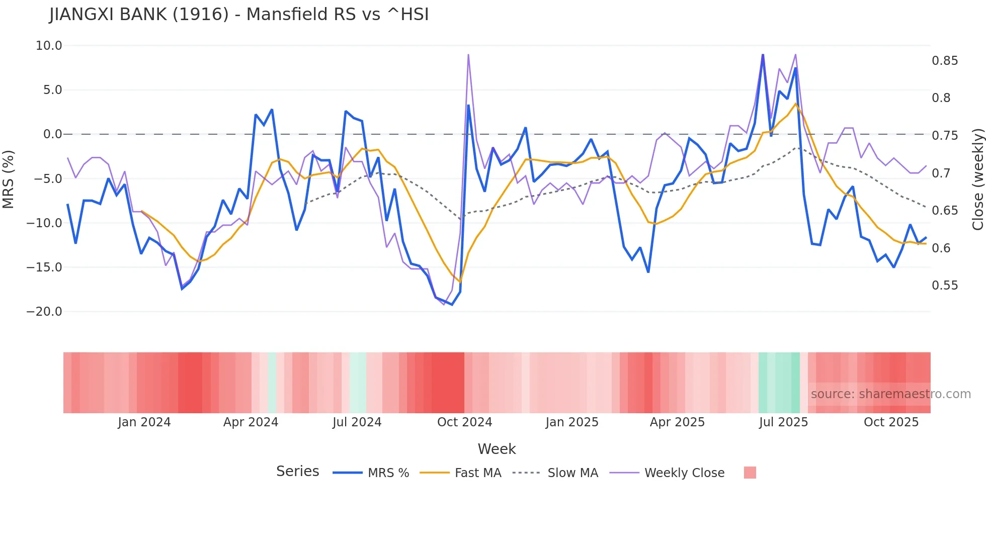 1916 Mansfield Relative Strength chart