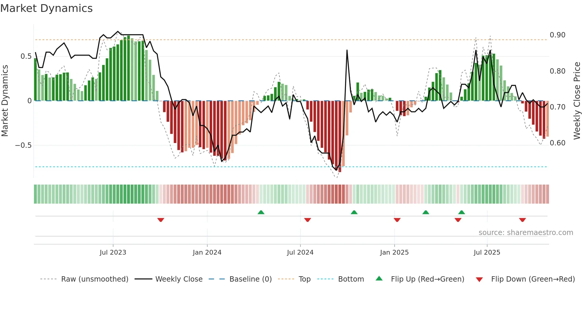 1916 weekly Market Dynamics chart