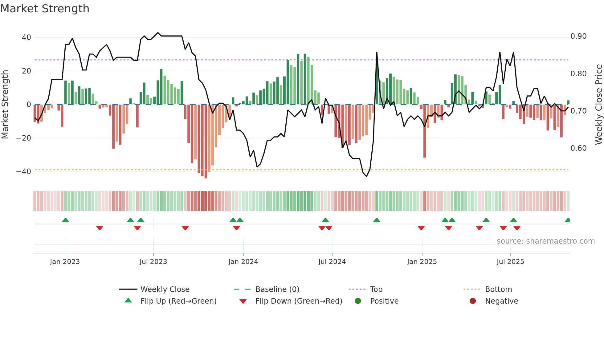 1916 weekly Market Strength chart