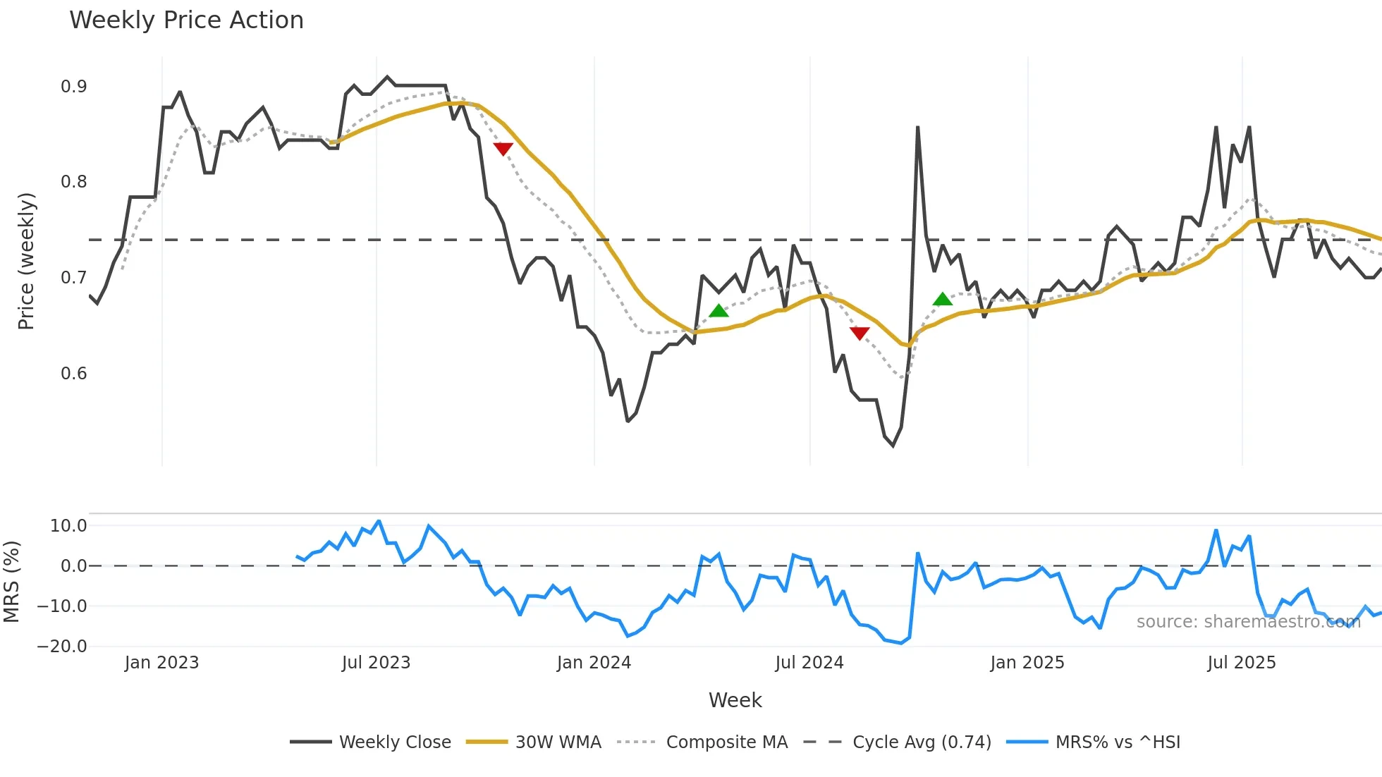 1916 weekly Price Action chart, closing 2025-10-27