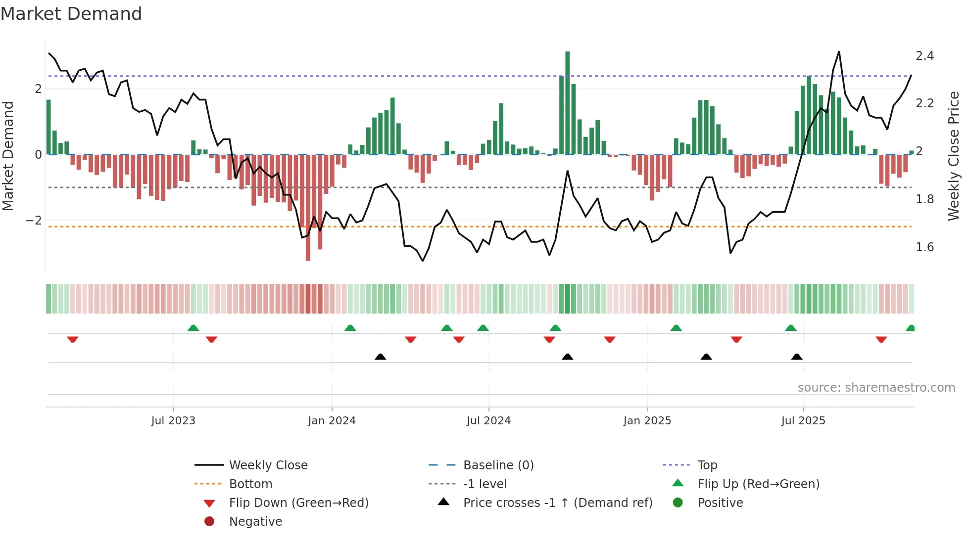 0173 weekly Market Demand chart