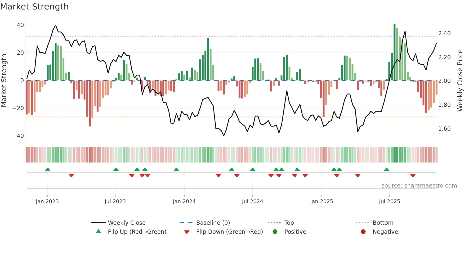 0173 weekly Market Strength chart