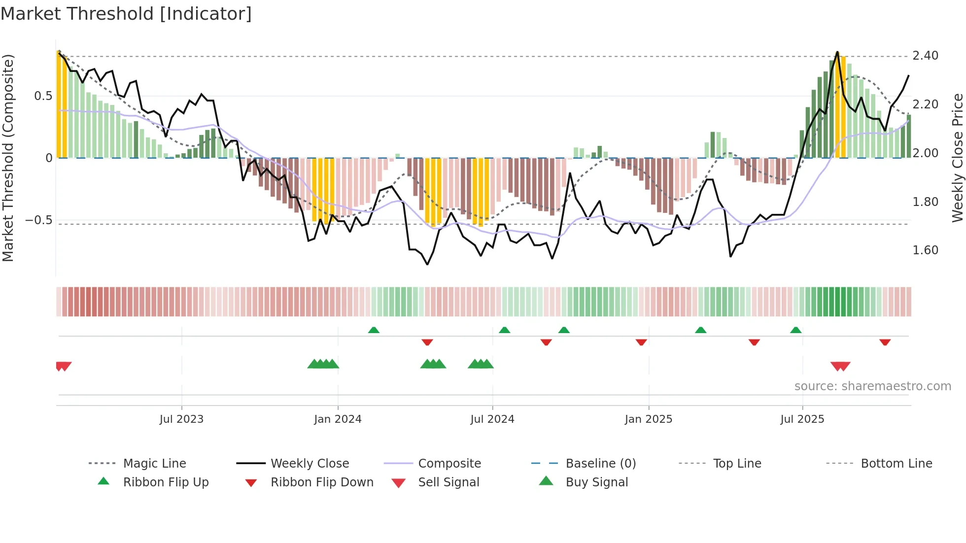 0173 weekly Market Threshold chart