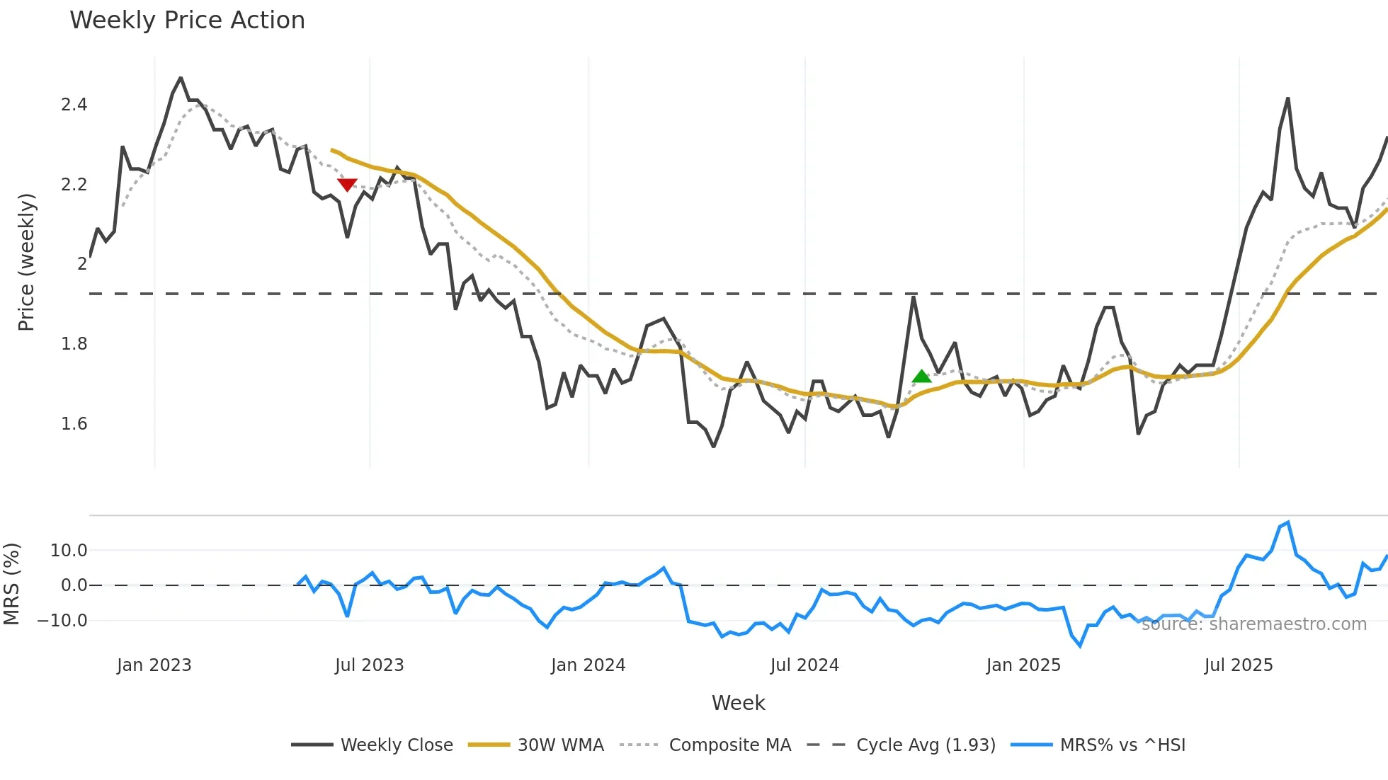 0173 weekly Price Action chart, closing 2025-11-03
