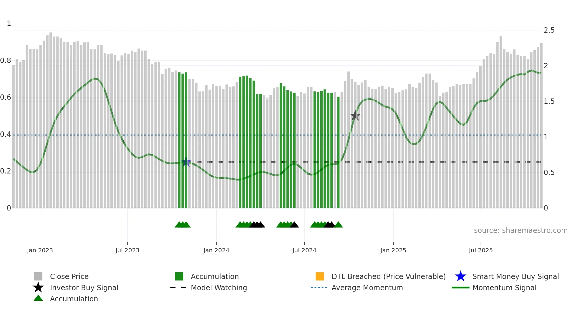 0173 weekly Smart Money chart