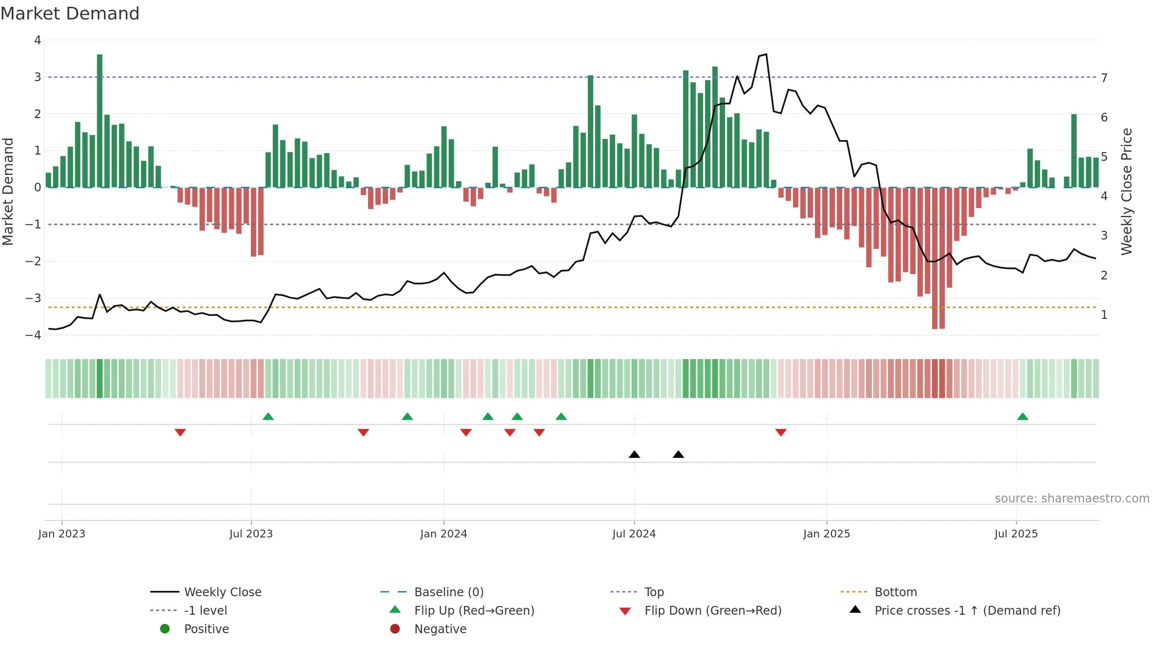 NXL weekly Market Demand chart, closing 2025-09-15.