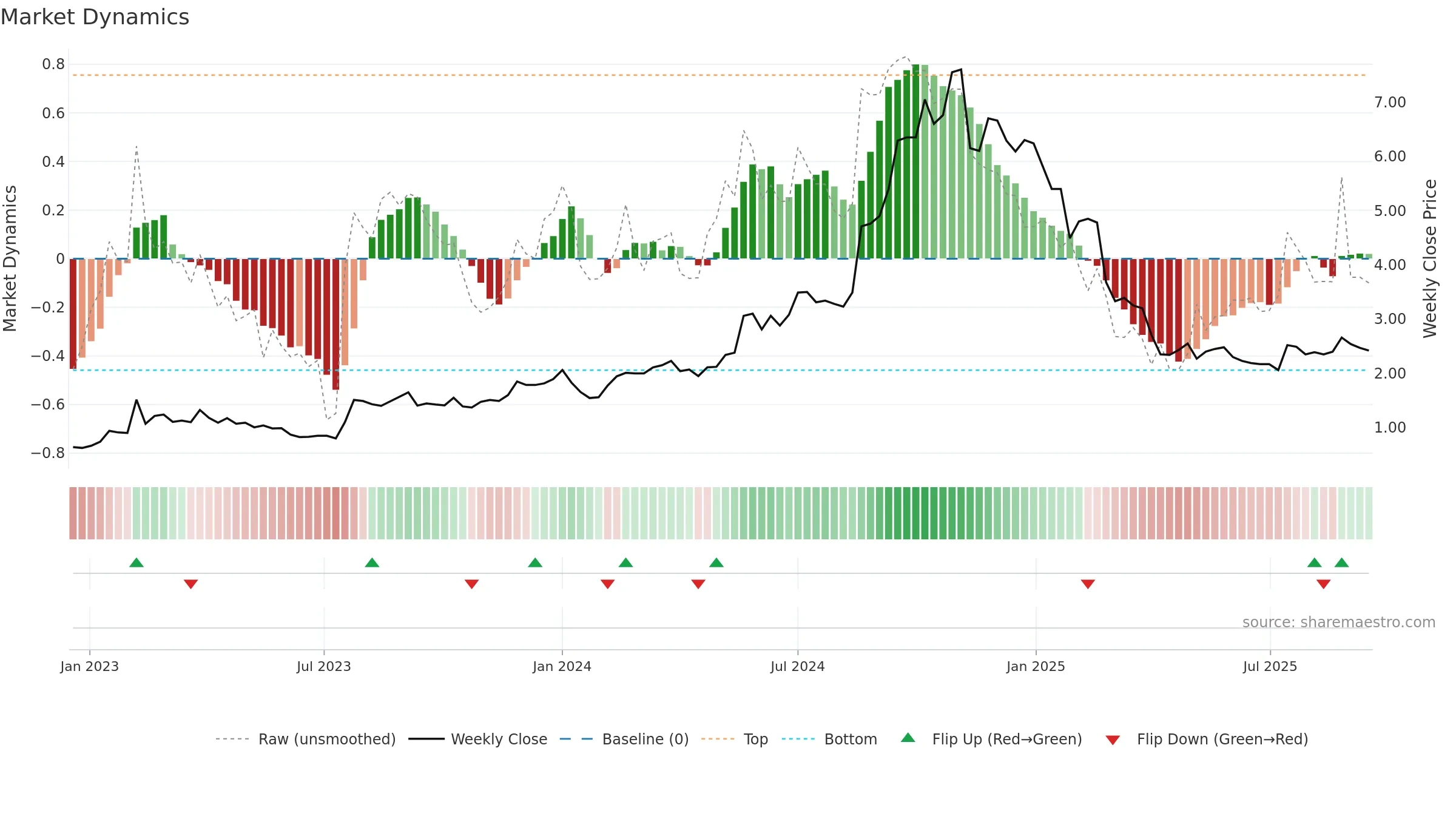 NXL weekly Market Dynamics chart, closing 2025-09-15.