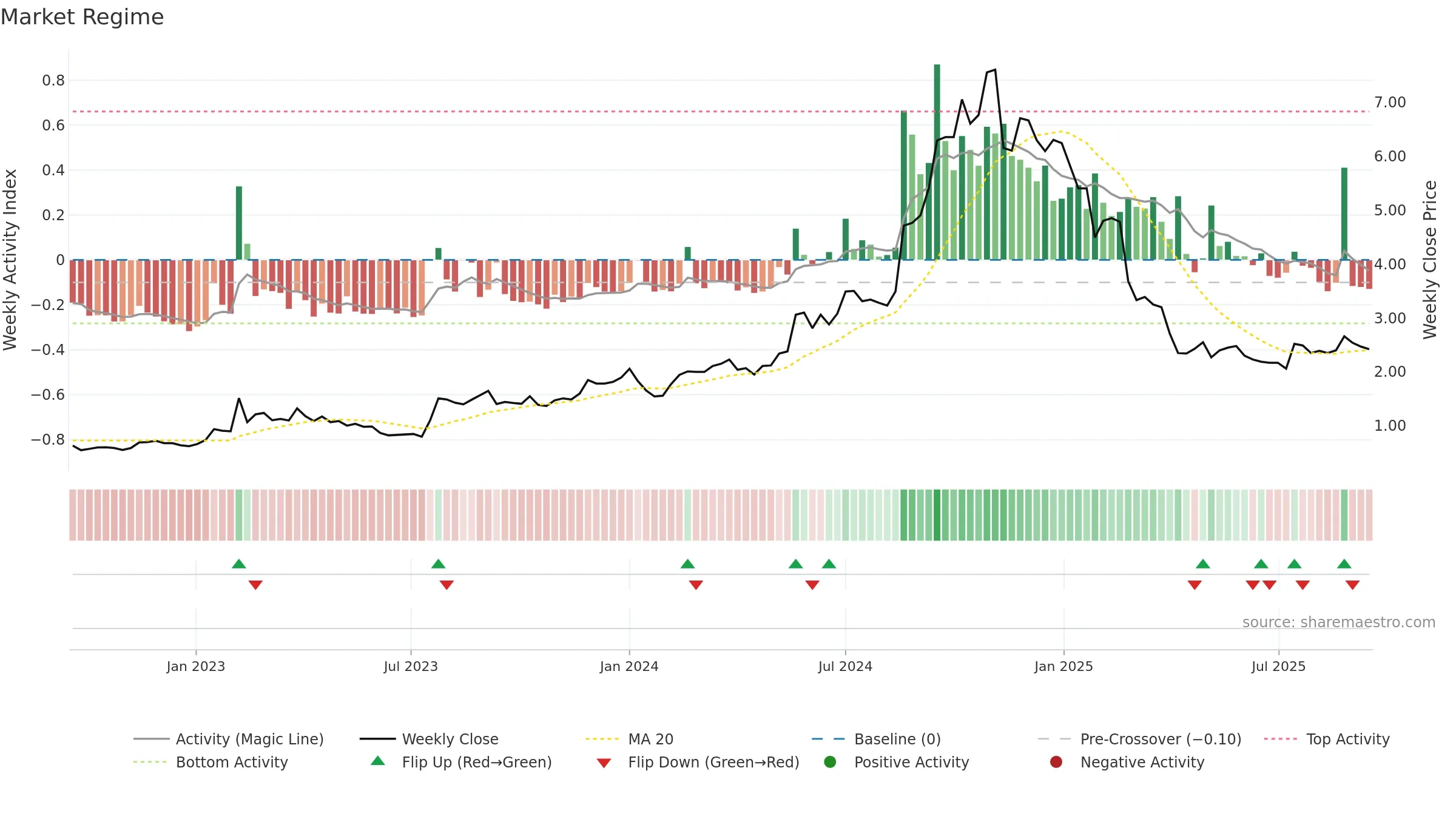NXL weekly Market Snapshot chart, closing 2025-09-15.