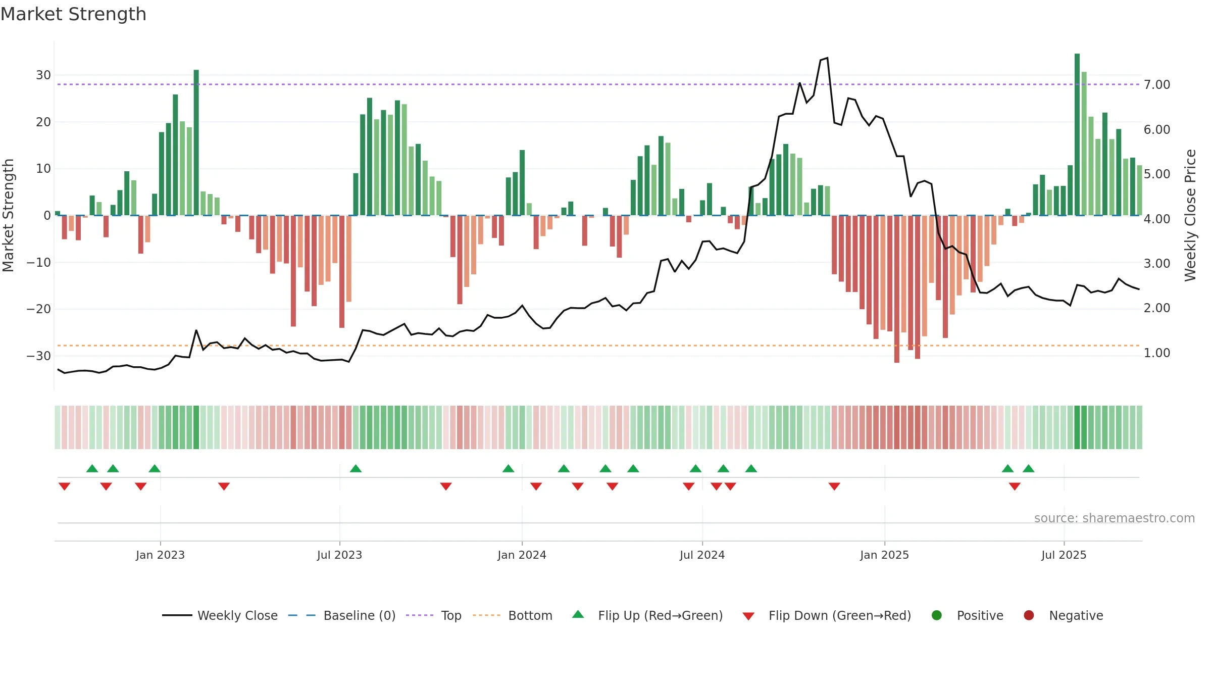 NXL weekly Market Strength chart, closing 2025-09-15.