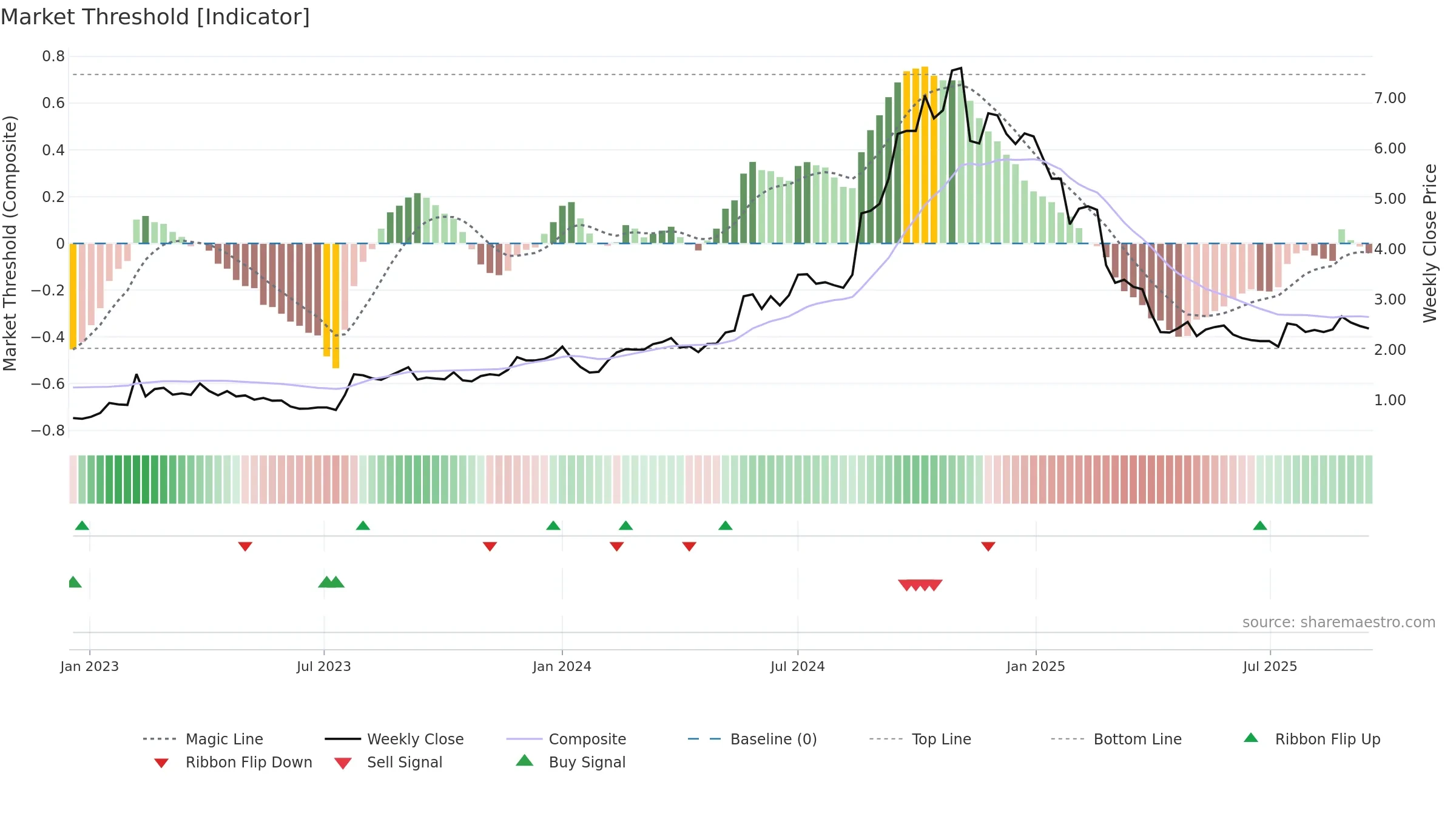 NXL weekly Market Threshold chart, closing 2025-09-15.