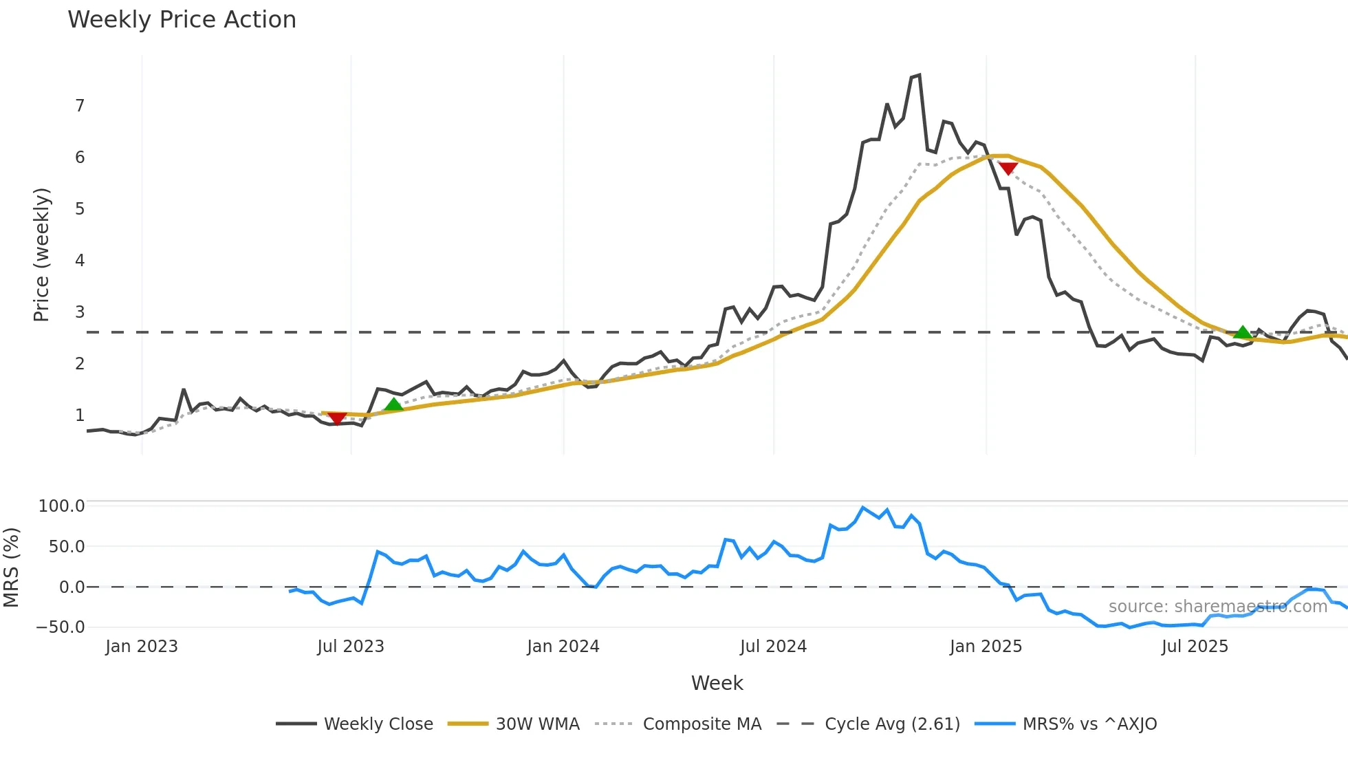 NXL weekly Price Action chart, closing 2025-11-10