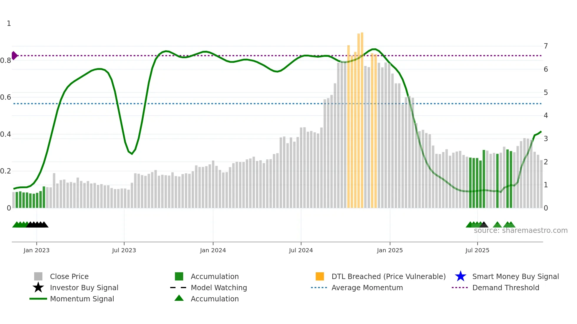 NXL weekly Smart Money chart