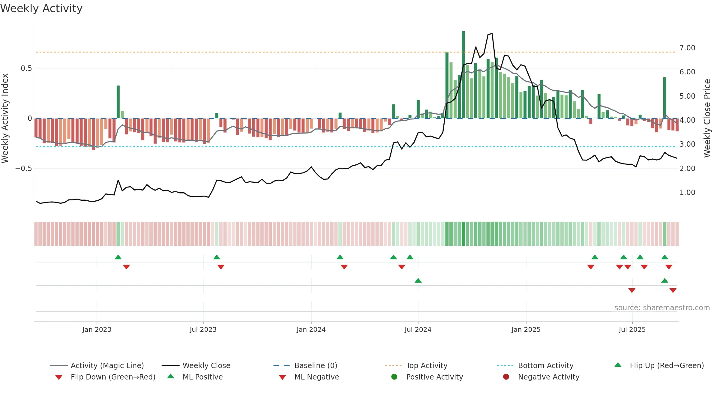 NXL weekly Activity chart, closing 2025-09-15.