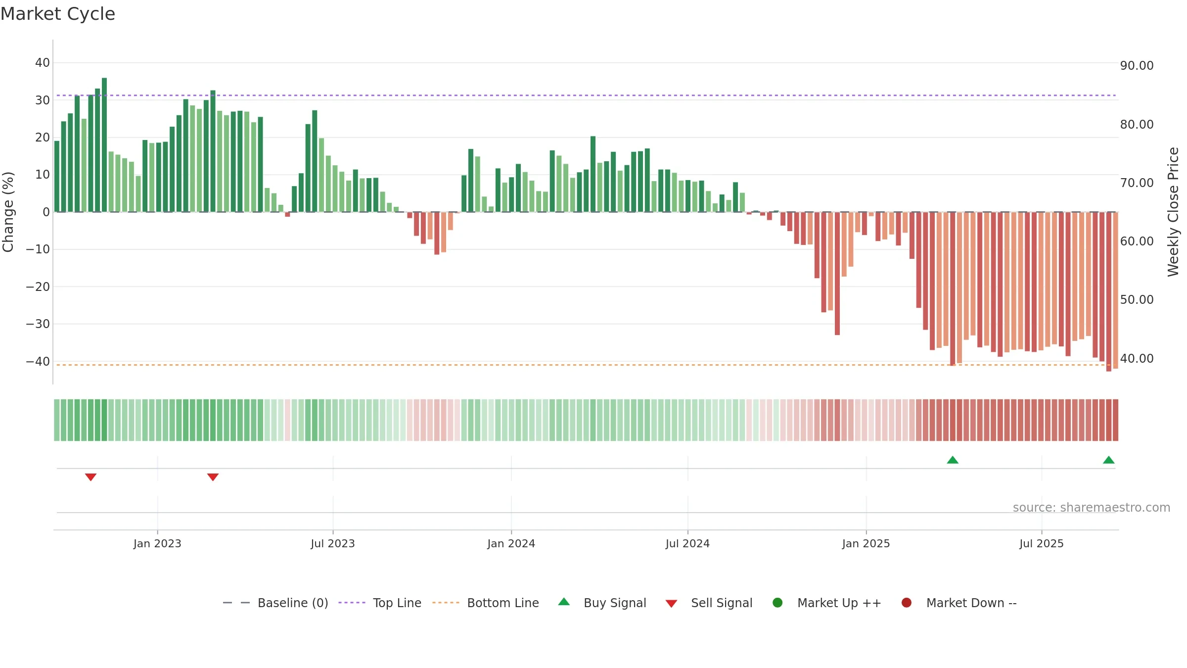 SGG weekly Market Cycle chart, closing 2025-09-15.