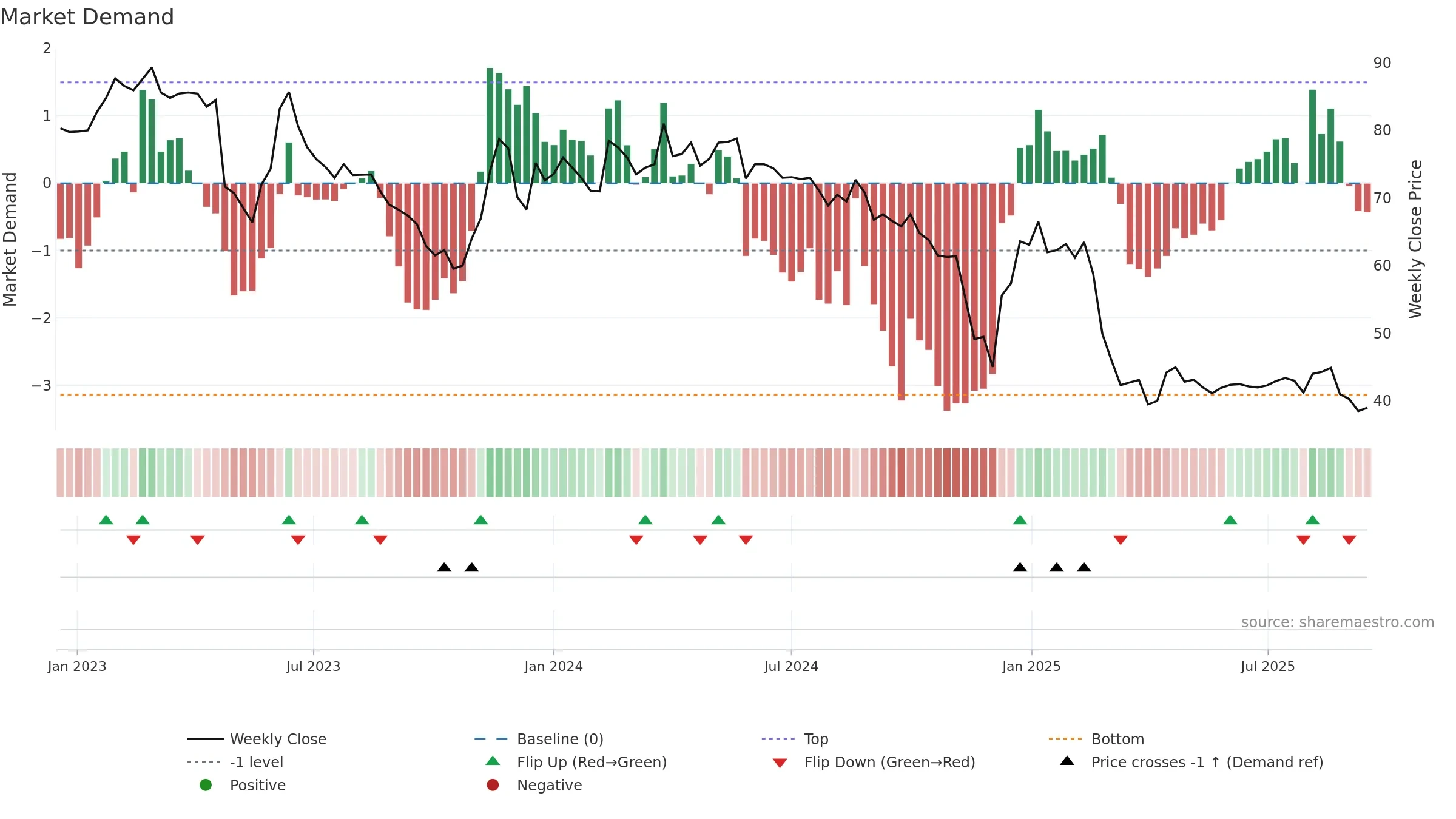 SGG weekly Market Demand chart, closing 2025-09-15.