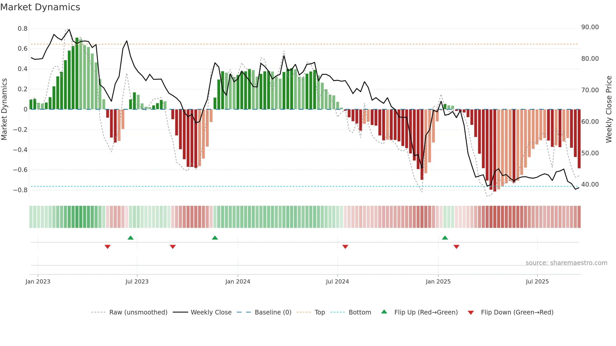 SGG weekly Market Dynamics chart, closing 2025-09-15.