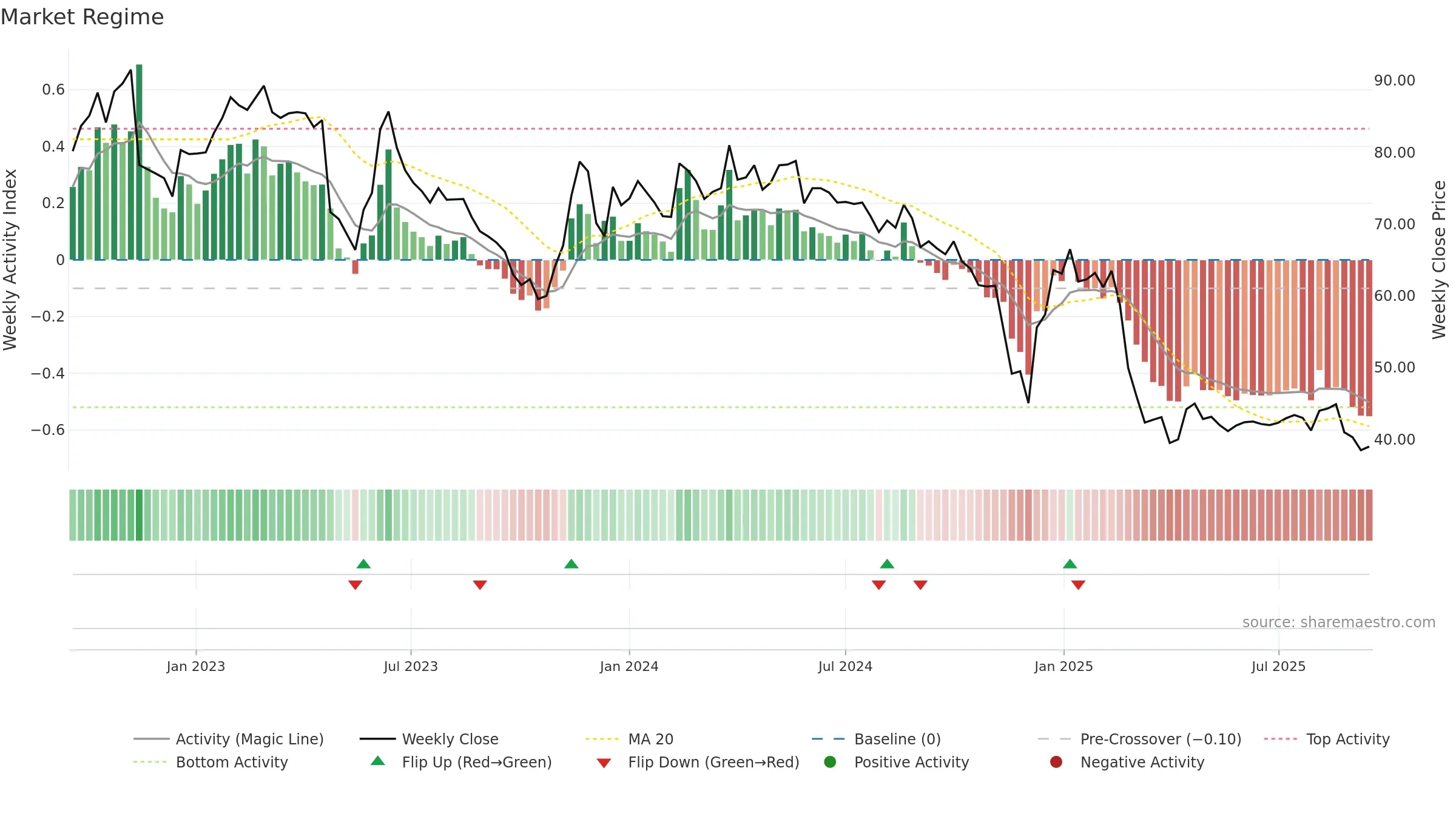 SGG weekly Market Snapshot chart, closing 2025-09-15.