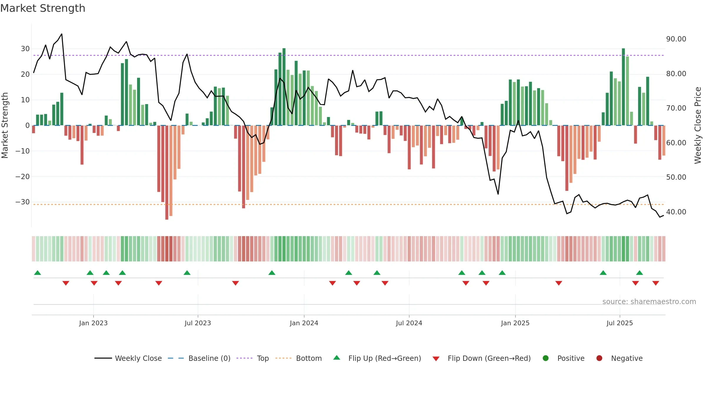 SGG weekly Market Strength chart, closing 2025-09-15.