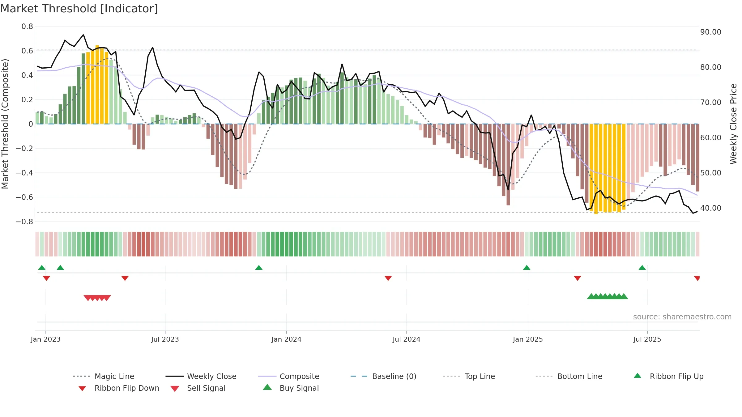 SGG weekly Market Threshold chart, closing 2025-09-15.