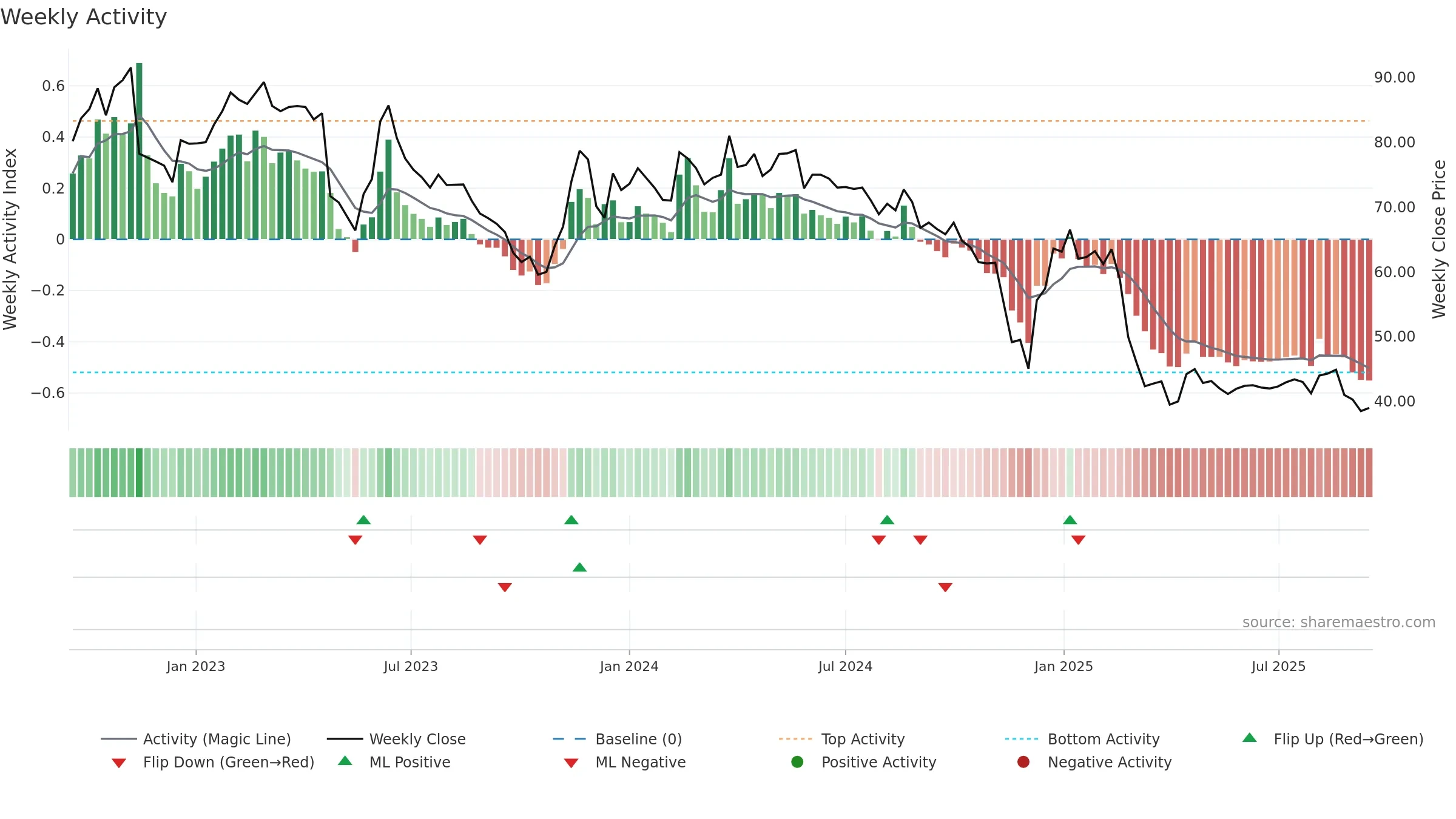 SGG weekly Activity chart, closing 2025-09-15.