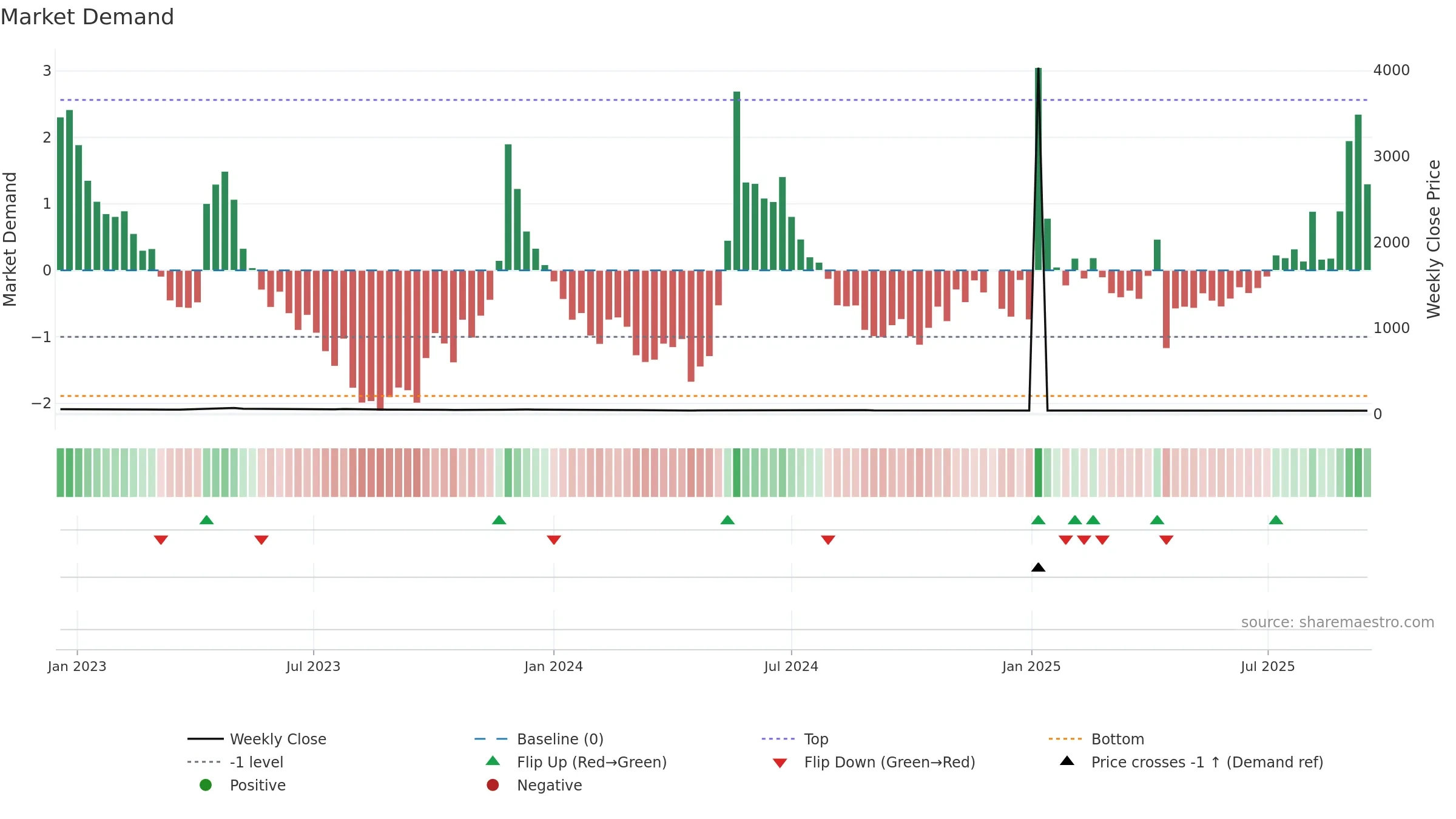 1752 weekly Market Demand chart, closing 2025-09-15.