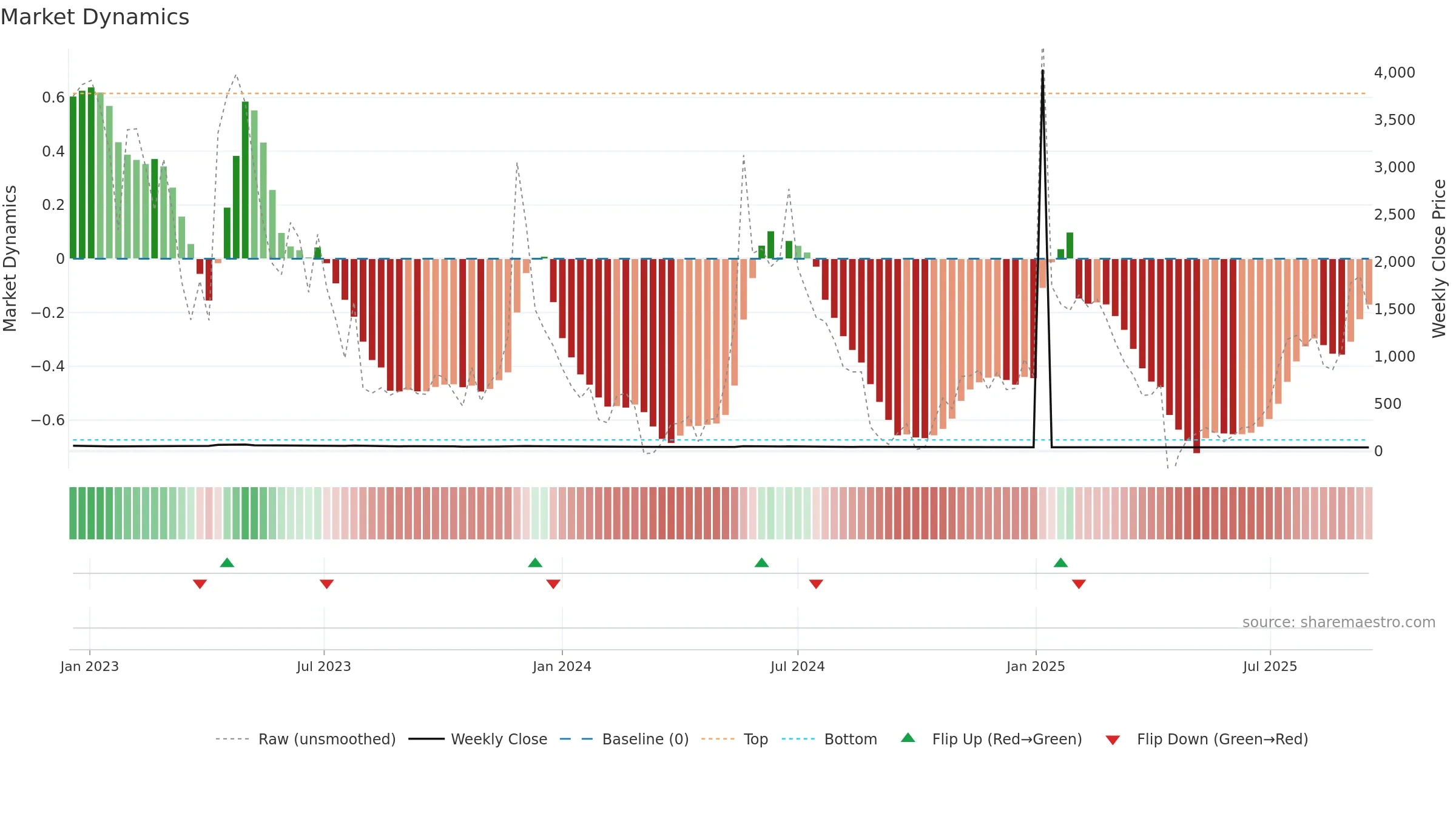 1752 weekly Market Dynamics chart, closing 2025-09-15.