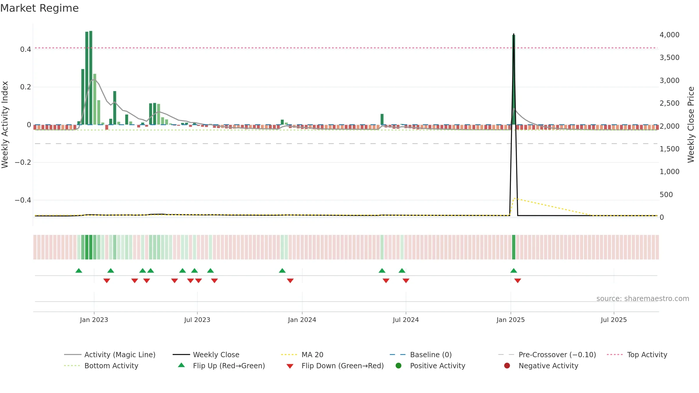 1752 weekly Market Snapshot chart, closing 2025-09-15.