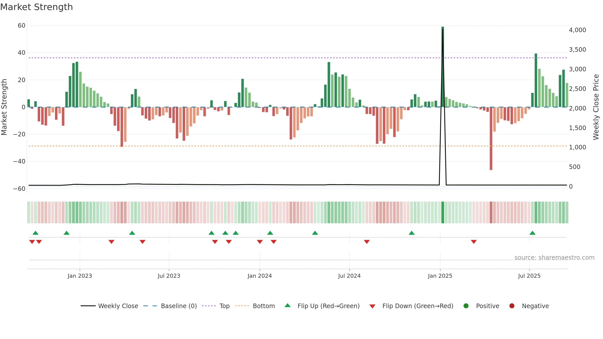 1752 weekly Market Strength chart, closing 2025-09-15.