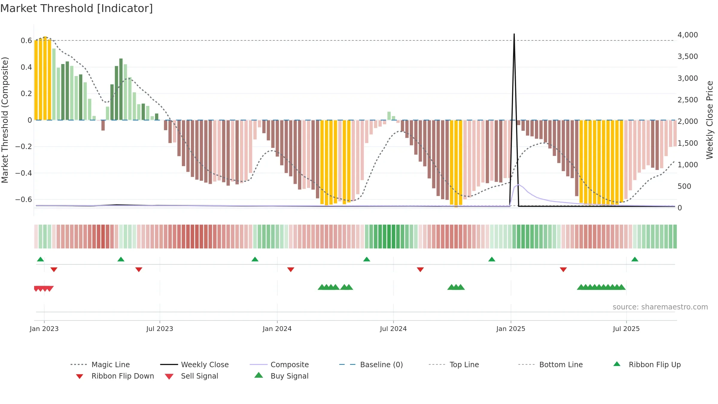 1752 weekly Market Threshold chart, closing 2025-09-15.